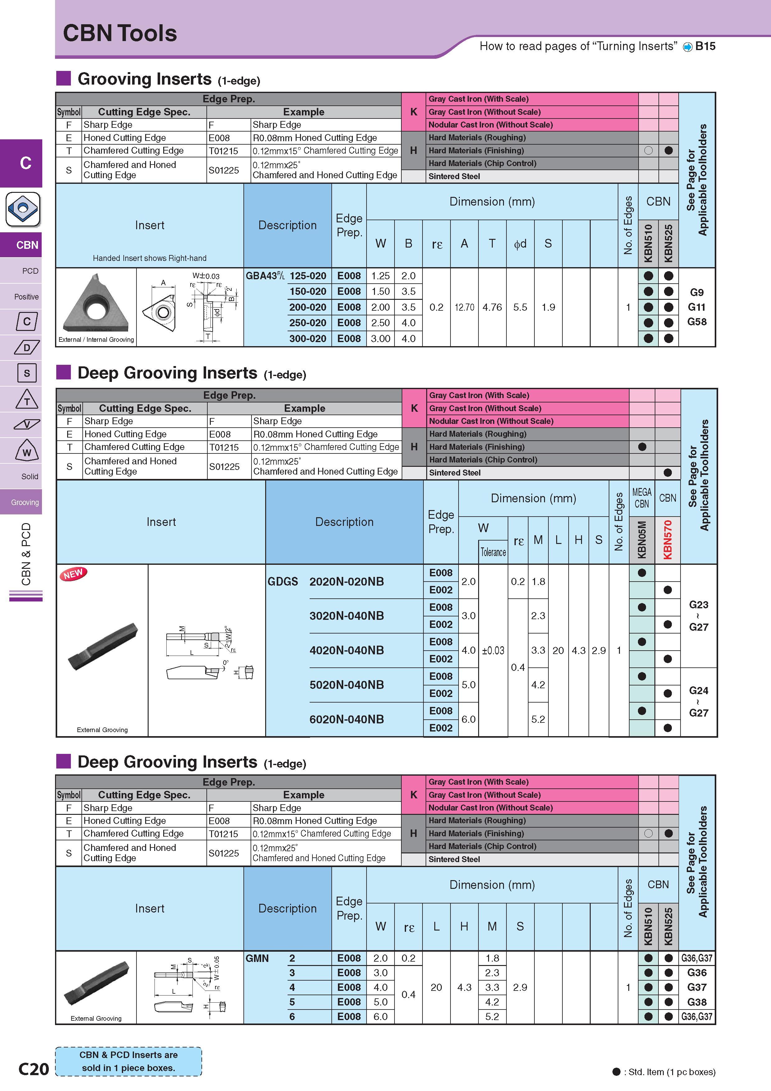 161 CBN Tools How to read pages of “Turning Inserts” O B15 Grooving Inserts (i-edge) Edge Prep Symbol Cutting Edge Spec Sharp Edge Honed Cutting Edge Chamfered Каталог KYOCERA 2017 Инструмент Пластины сменные режущие из твердых сплавов и сверхтвердых материалов Сборные с СРП и цельные твердосплавные фрезы Спиральные сверла Стр. C20