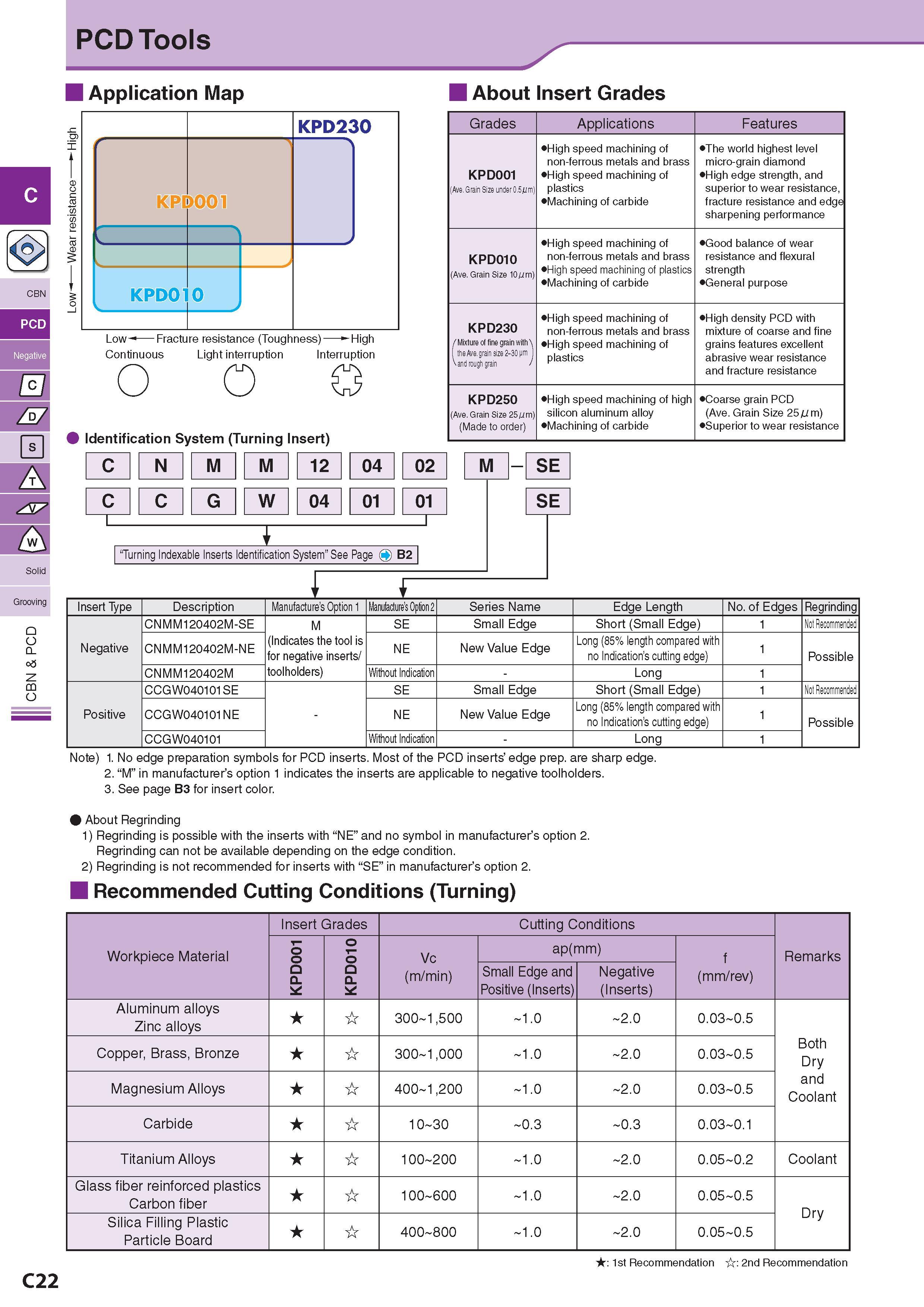 163 PCD Tools Application Map About Insert Grades C CBN PCD Negative tn W2 E A Solid Grooving O o CL o3 Z CQ O KPD010 Low Fracture resistance (Toughness) - -Hi Каталог KYOCERA 2017 Инструмент Пластины сменные режущие из твердых сплавов и сверхтвердых материалов Сборные с СРП и цельные твердосплавные фрезы Спиральные сверла Стр. C22