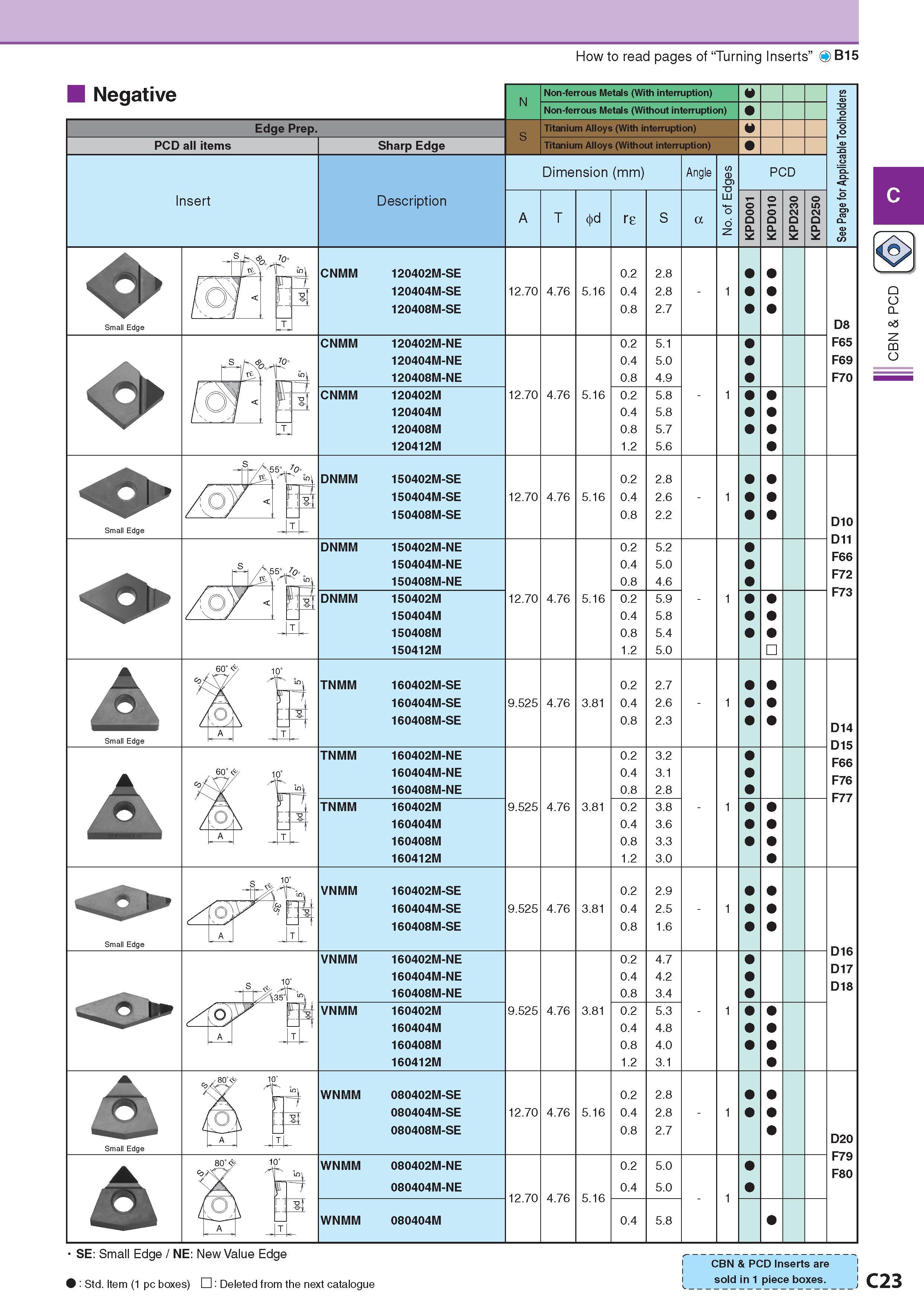 164 How to read pages of “Turning Inserts” O B15 Negative Edge Prep PCD all items Insert Sharp Edge Description Обозначение Non-ferrous Metals (With interrupti Каталог KYOCERA 2017 Инструмент Пластины сменные режущие из твердых сплавов и сверхтвердых материалов Сборные с СРП и цельные твердосплавные фрезы Спиральные сверла Стр. C23