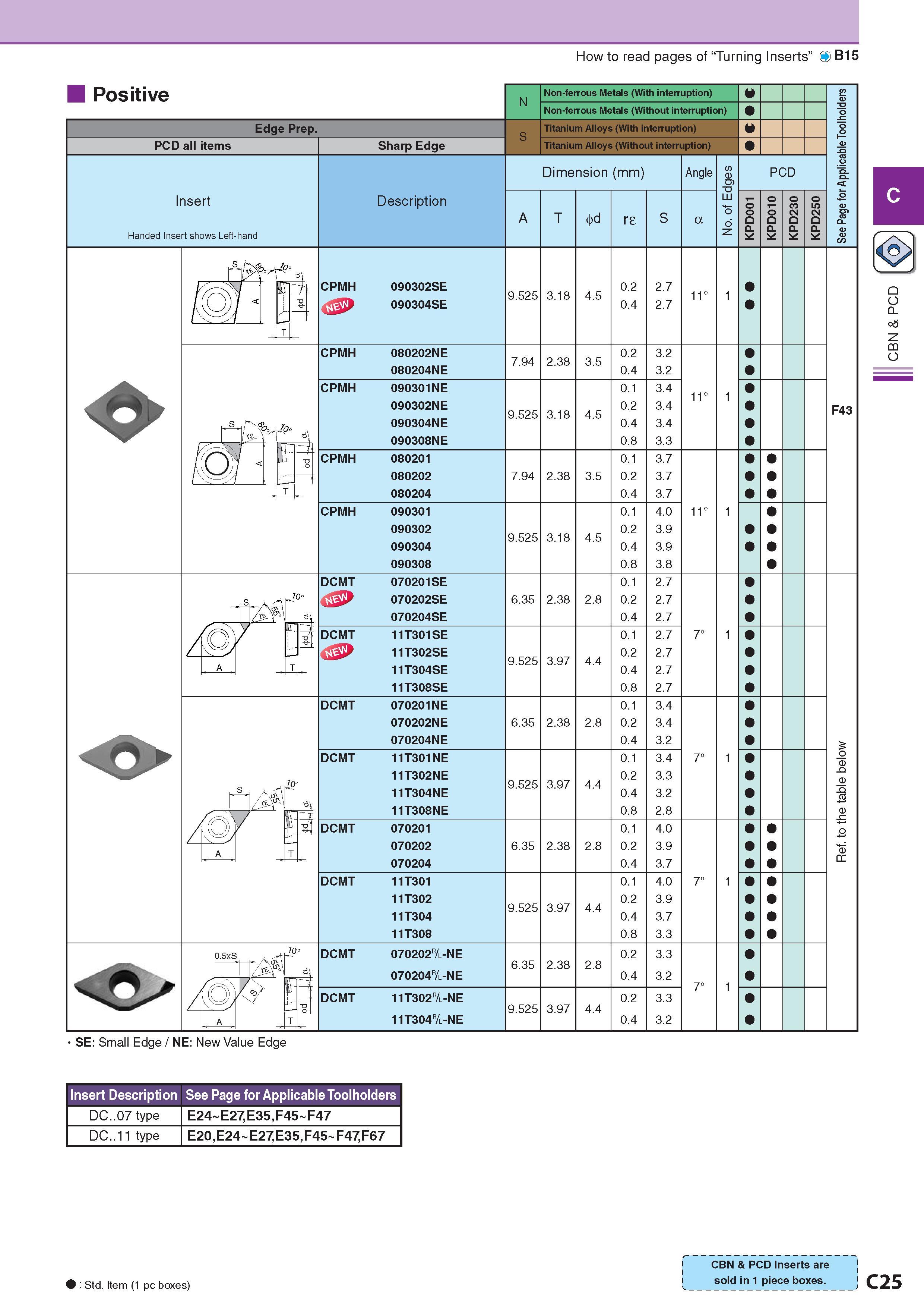 166 How to read pages of “Turning Inserts” B15 Positive Edge Prep PCD all items Insert Handed Insert shows Left-hand Sharp Edge Description Обозначение Non-fer Каталог KYOCERA 2017 Инструмент Пластины сменные режущие из твердых сплавов и сверхтвердых материалов Сборные с СРП и цельные твердосплавные фрезы Спиральные сверла Стр. C25