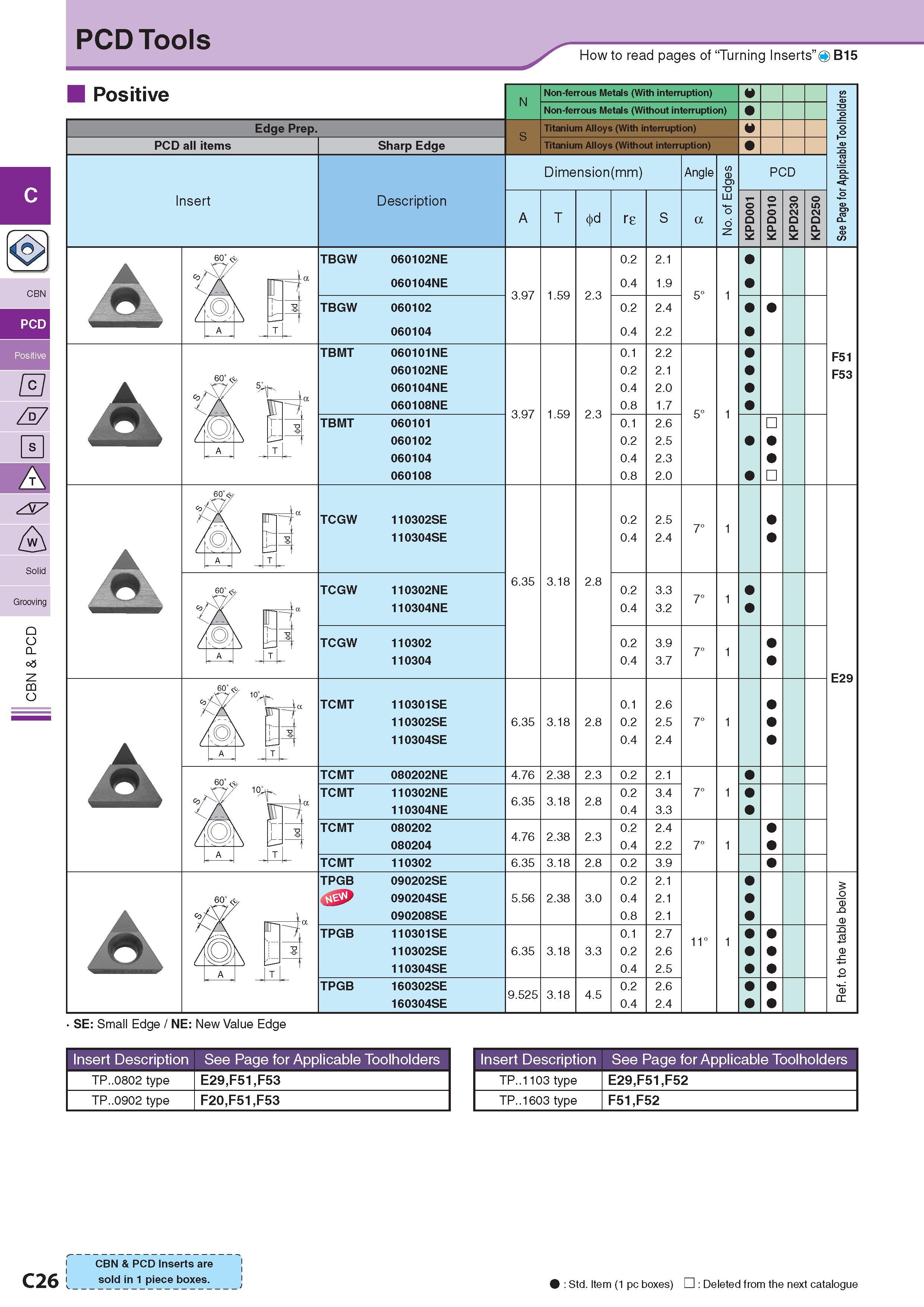 167 PCD Tools How to read pages of “Turning Inserts” O B15 Positive Edge Prep PCD all items Insert Sharp Edge Description Обозначение Non-ferrous Metals (With Каталог KYOCERA 2017 Инструмент Пластины сменные режущие из твердых сплавов и сверхтвердых материалов Сборные с СРП и цельные твердосплавные фрезы Спиральные сверла Стр. C26