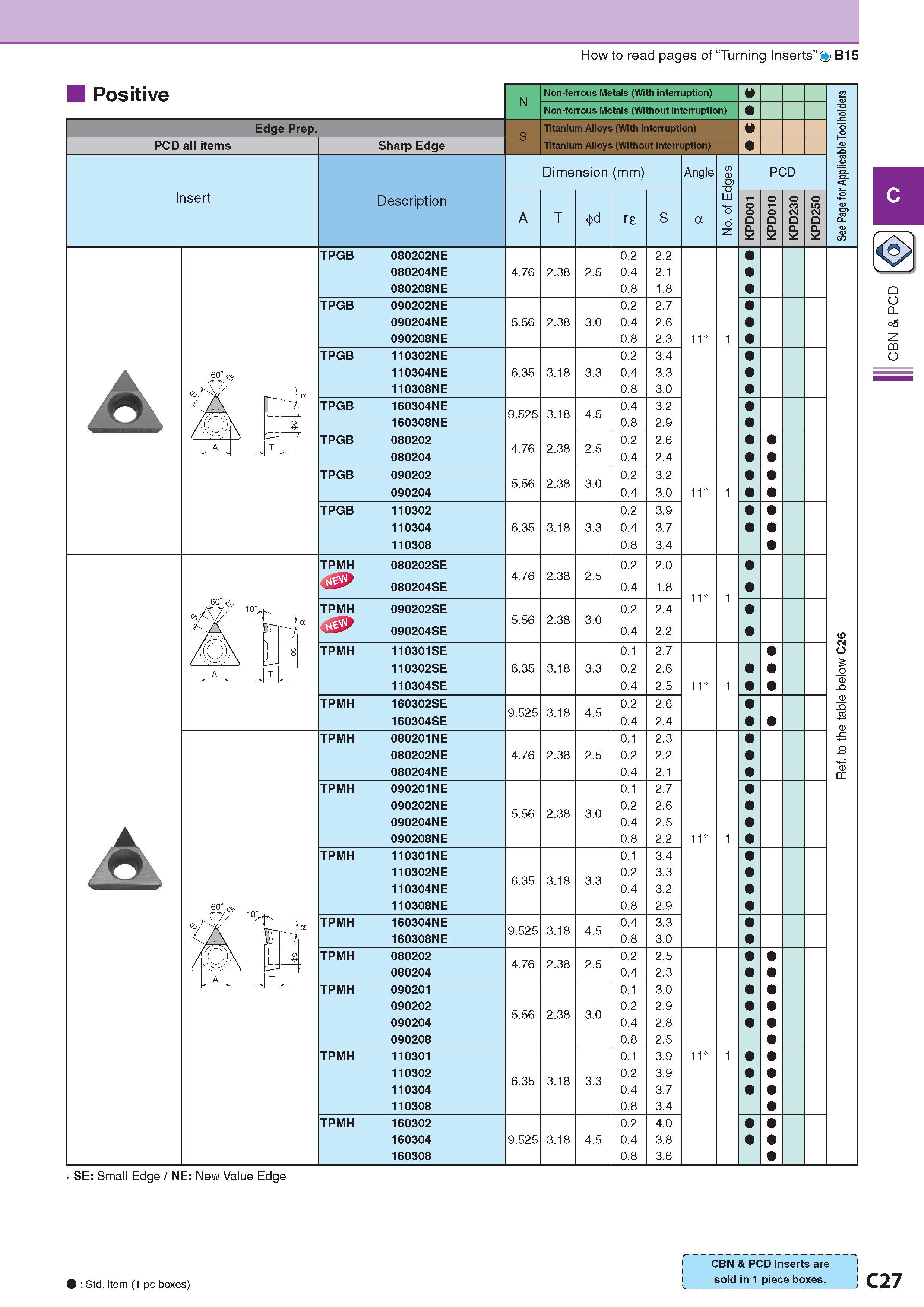 168 How to read pages of “Turning Inserts” O B15 Positive Edge Prep PCD all items Insert N Non-ferrous Metals (With interruption) Q See Page for Applicable Too Каталог KYOCERA 2017 Инструмент Пластины сменные режущие из твердых сплавов и сверхтвердых материалов Сборные с СРП и цельные твердосплавные фрезы Спиральные сверла Стр. C27