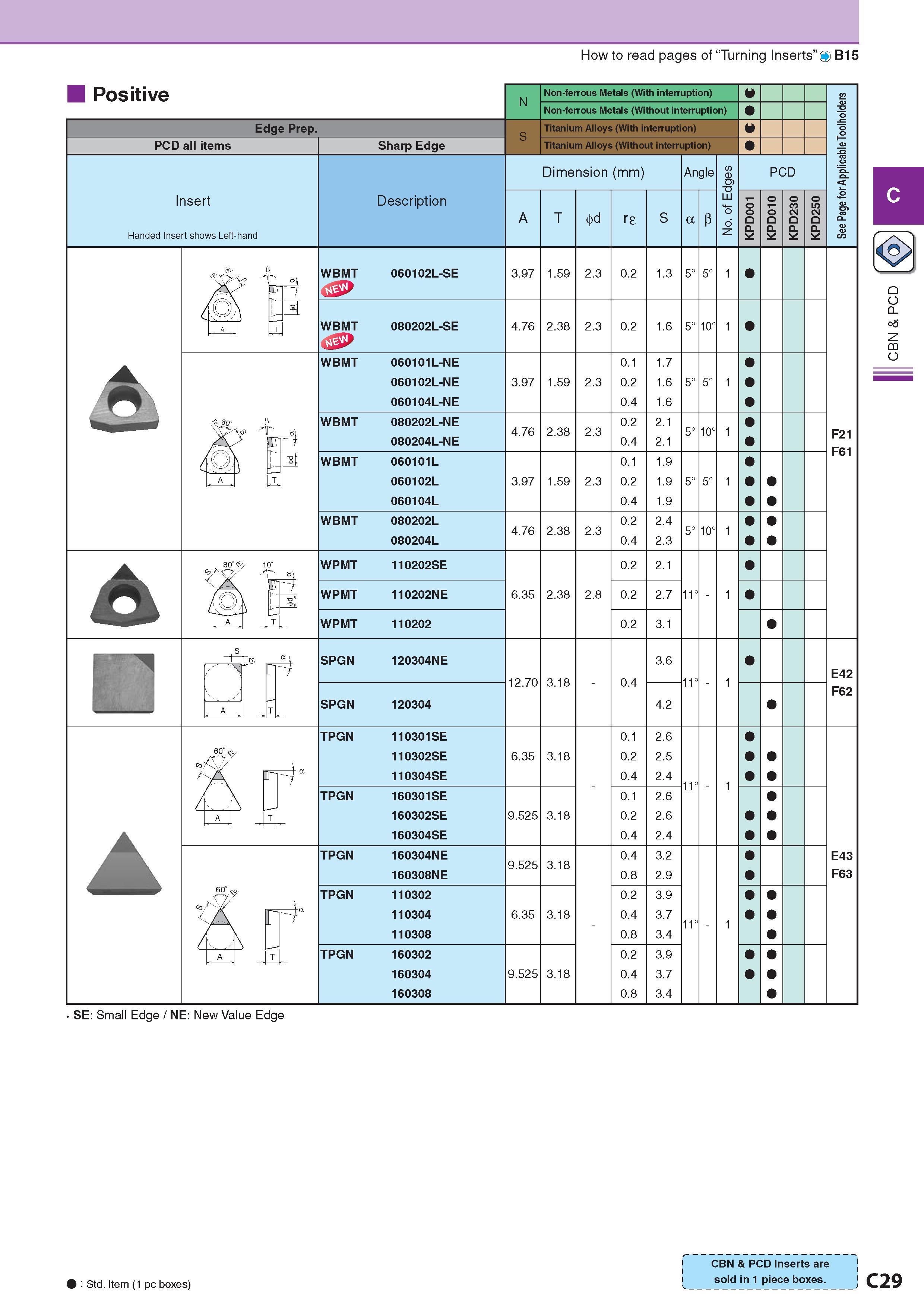 170 How to read pages of “Turning Inserts” O B15 Positive Edge Prep PCD all items Insert Handed Insert shows Left-hand Sharp Edge Description Обозначение Non-f Каталог KYOCERA 2017 Инструмент Пластины сменные режущие из твердых сплавов и сверхтвердых материалов Сборные с СРП и цельные твердосплавные фрезы Спиральные сверла Стр. C29