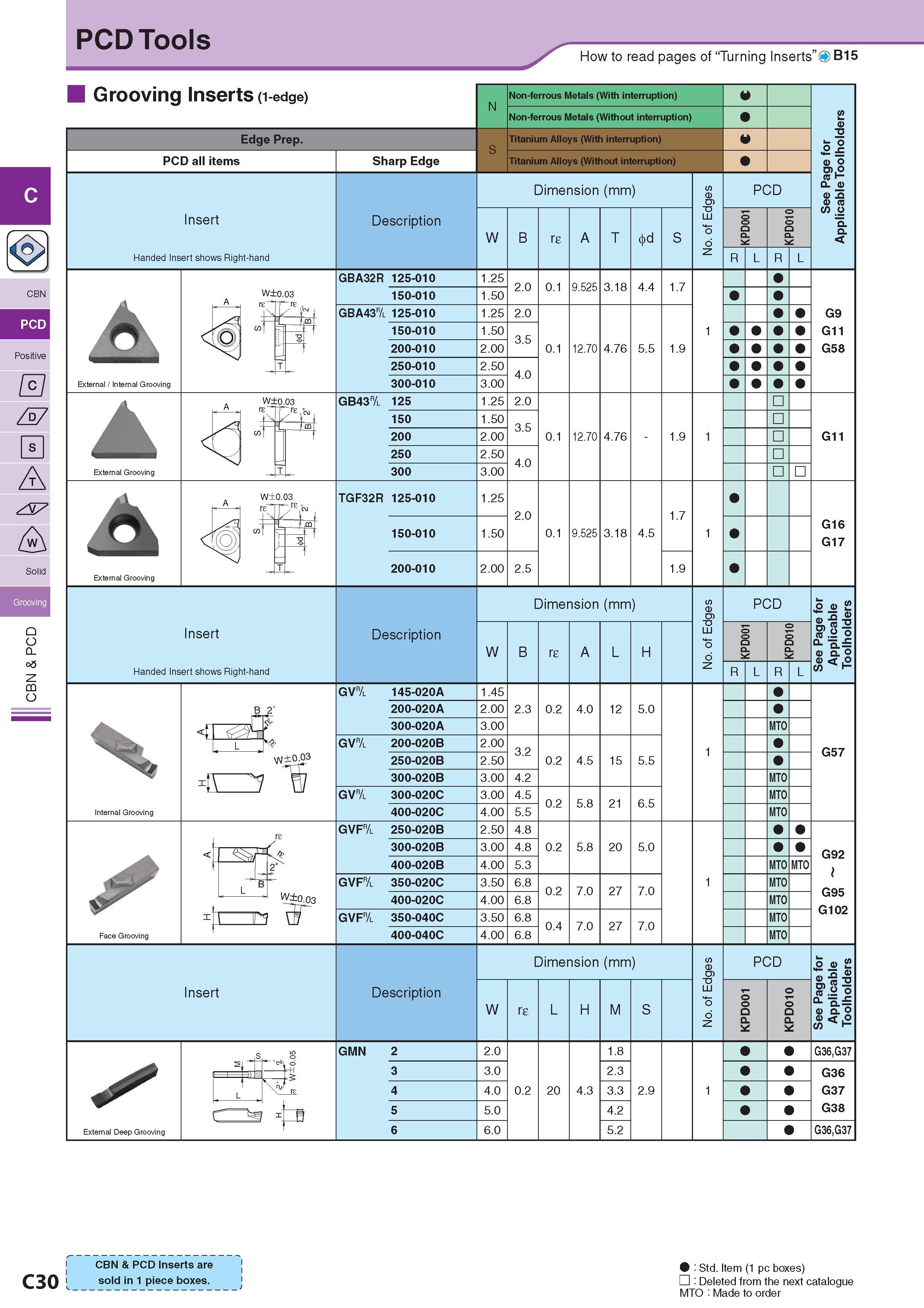 171 PCD Tools How to read pages of “Turning Inserts” B15 Grooving Inserts (i-edge) Edge Prep PCD all items Insert Handed Insert shows Right-hand Sharp Edge Des Каталог KYOCERA 2017 Инструмент Пластины сменные режущие из твердых сплавов и сверхтвердых материалов Сборные с СРП и цельные твердосплавные фрезы Спиральные сверла Стр. C30