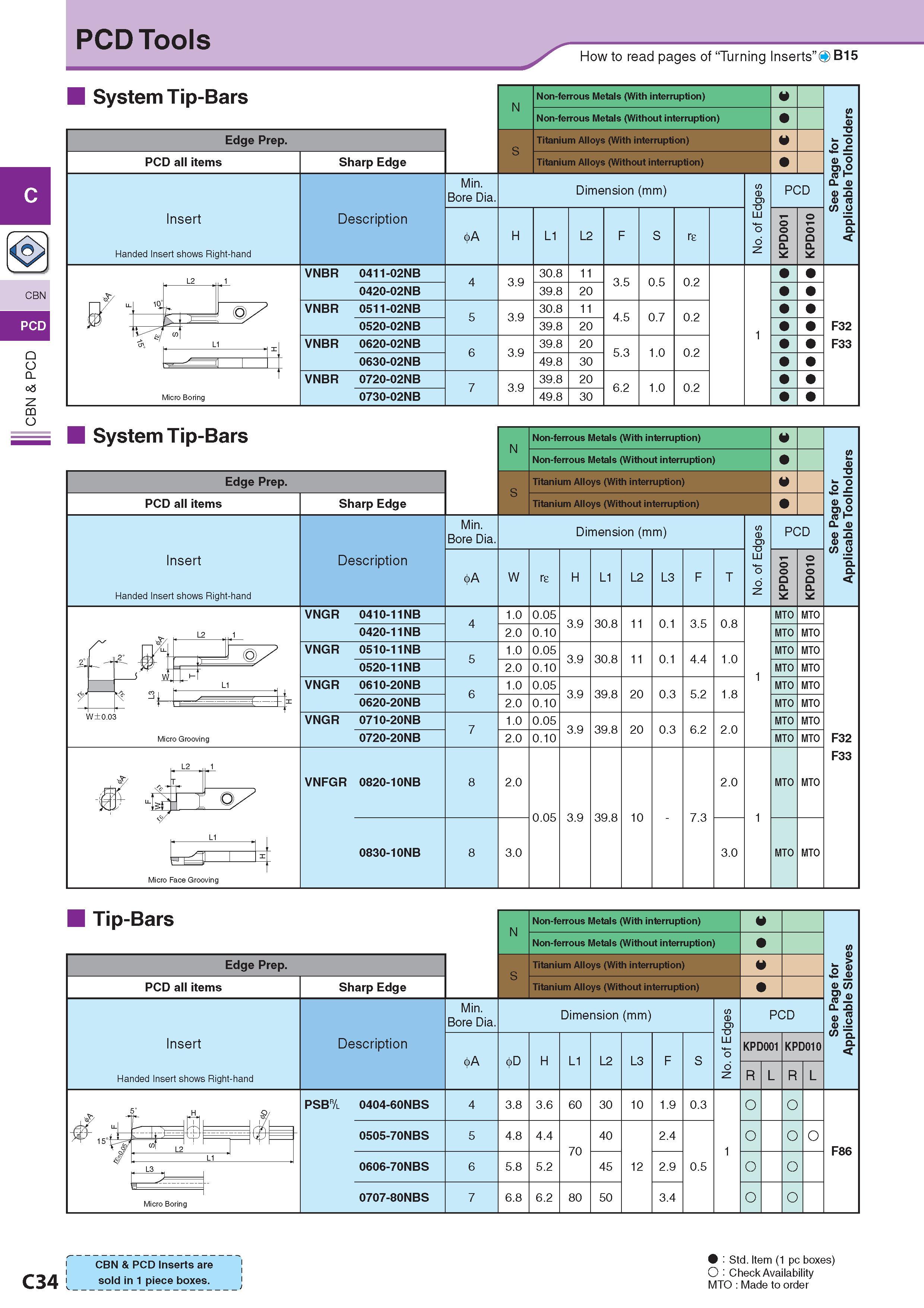 175 PCD Tools How to read pages of “Turning Inserts”0 B15 / “ N CBN Q O CL o3 Z CD O PCD r ' CBN&'PCD' Insertsare : Std- Item (1 Pc boxes> I O: Check Availabil Каталог KYOCERA 2017 Инструмент Пластины сменные режущие из твердых сплавов и сверхтвердых материалов Сборные с СРП и цельные твердосплавные фрезы Спиральные сверла Стр. C34