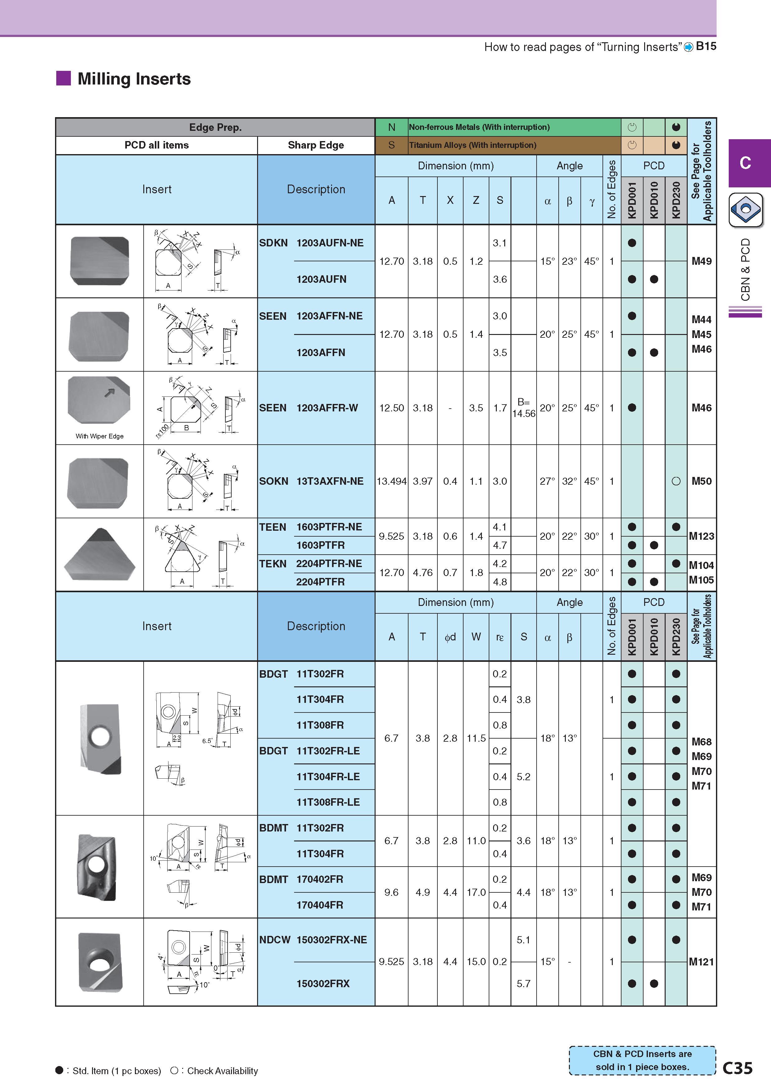 176 How to read pages of “Turning Inserts”0 B15 Milling Inserts Edge Prep PCD all items Insert Sharp Edge Description Обозначение Non-ferrous Metals (With inte Каталог KYOCERA 2017 Инструмент Пластины сменные режущие из твердых сплавов и сверхтвердых материалов Сборные с СРП и цельные твердосплавные фрезы Спиральные сверла Стр. C35