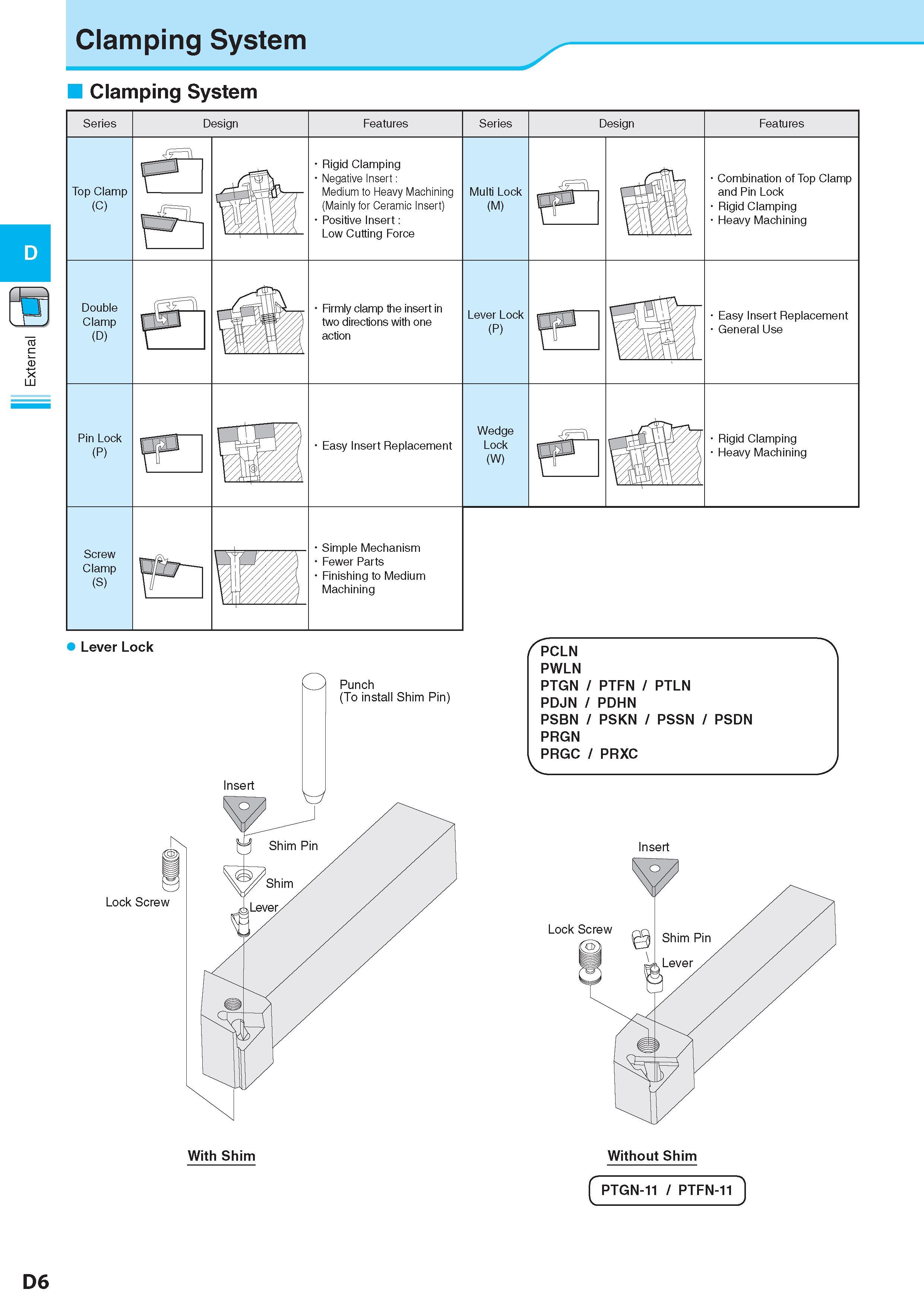 182 External Clamping System Clamping System Lever Lock /PCLN PWLN PTGN / PTFN / PTLN PDJN / PDHN PSBN / PSKN / PSSN / PSDN PRGN PRGC / PRXC Insert With Shim W Каталог KYOCERA 2017 Инструмент Пластины сменные режущие из твердых сплавов и сверхтвердых материалов Сборные с СРП и цельные твердосплавные фрезы Спиральные сверла Стр. D6