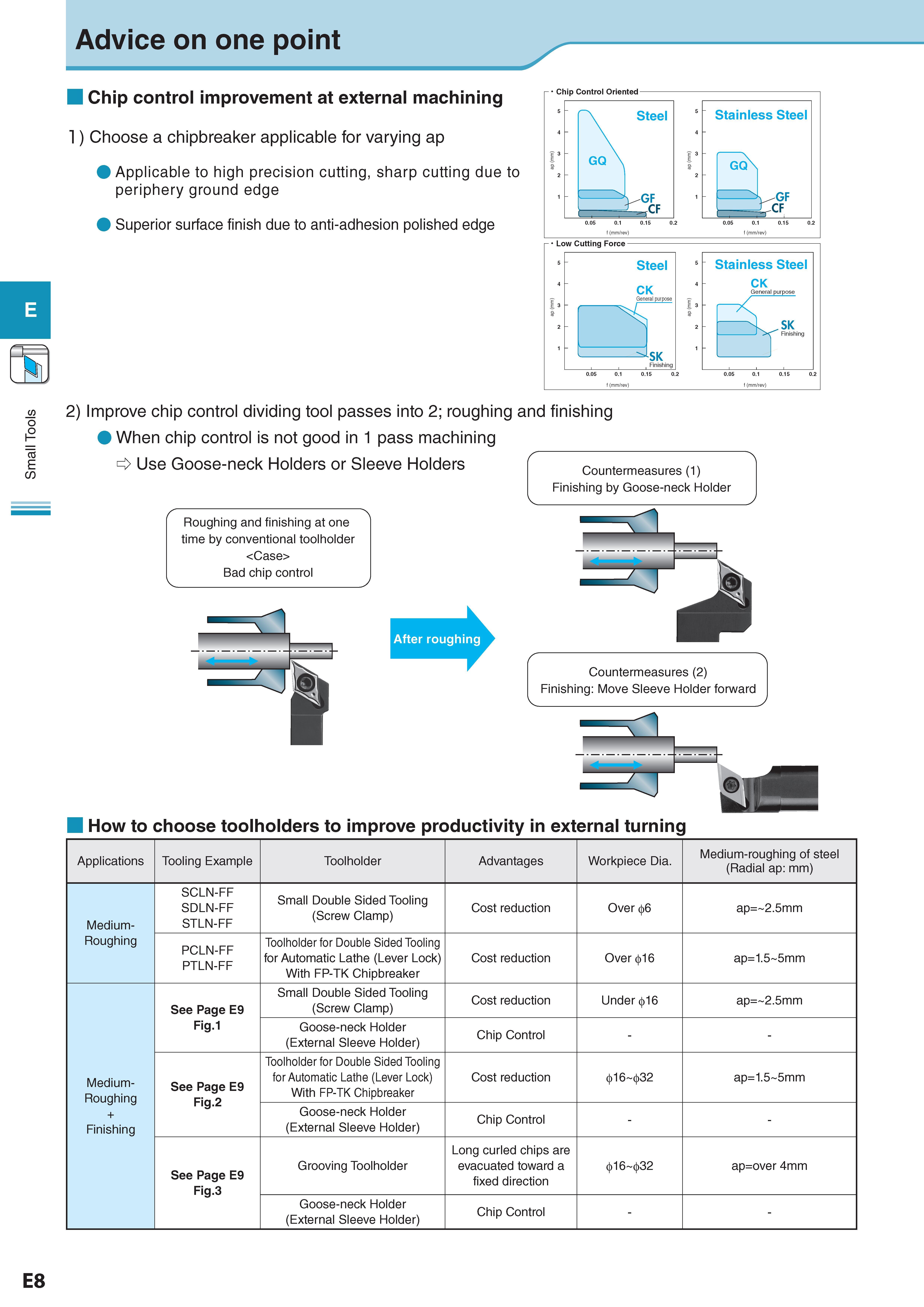 224 Small Tools Advice on one point Chip control improvement at external machining 1) Choose a chipbreaker applicable for varying ap Applicable to high precisi Каталог KYOCERA 2017 Инструмент Пластины сменные режущие из твердых сплавов и сверхтвердых материалов Сборные с СРП и цельные твердосплавные фрезы Спиральные сверла Стр. E8