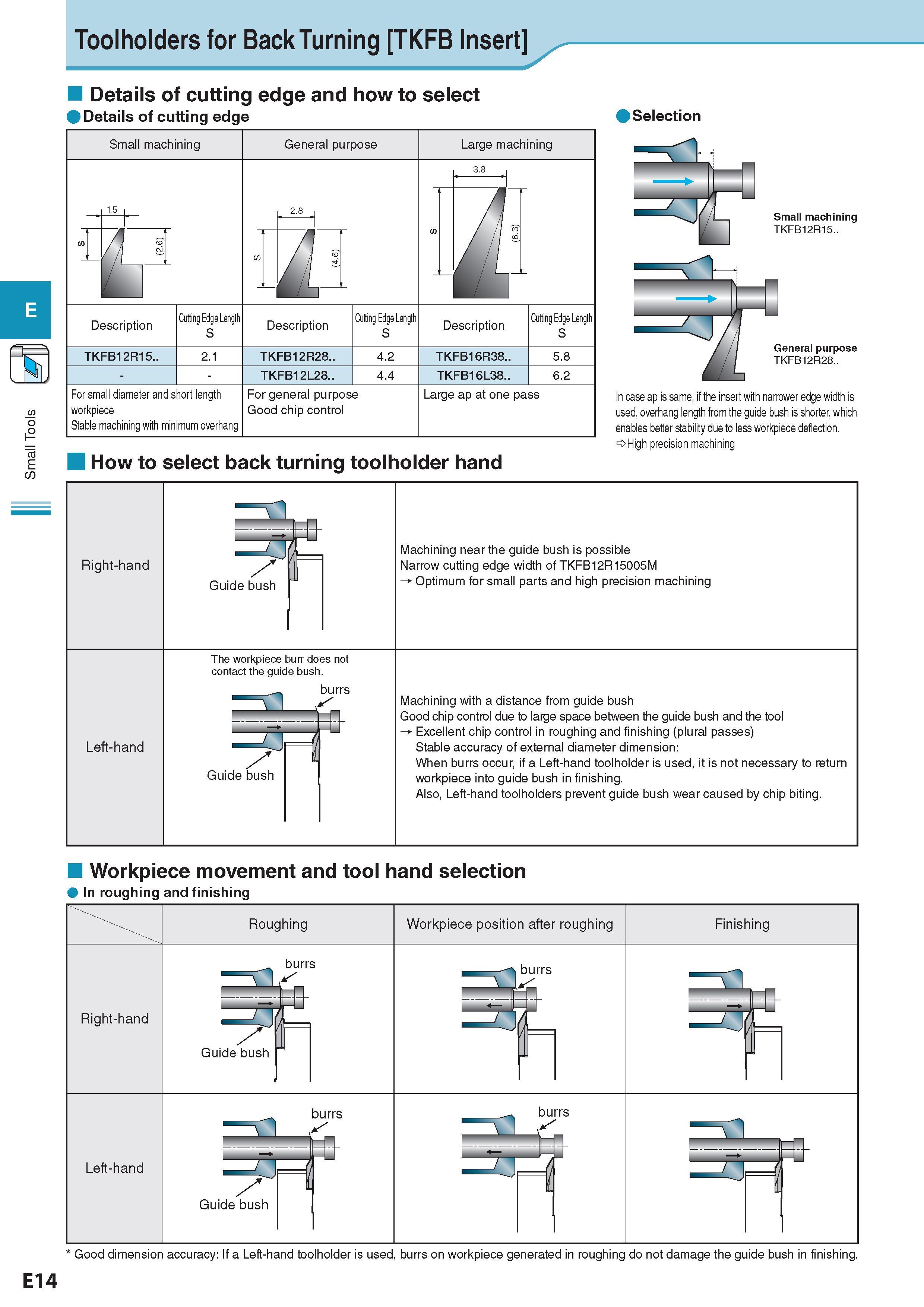 230 Small Tools Toolholders for Back Turning TKFB Insert Details of cutting edge and how to select Details of cutting edge Small machining 0 /I n Description О Каталог KYOCERA 2017 Инструмент Пластины сменные режущие из твердых сплавов и сверхтвердых материалов Сборные с СРП и цельные твердосплавные фрезы Спиральные сверла Стр. E14