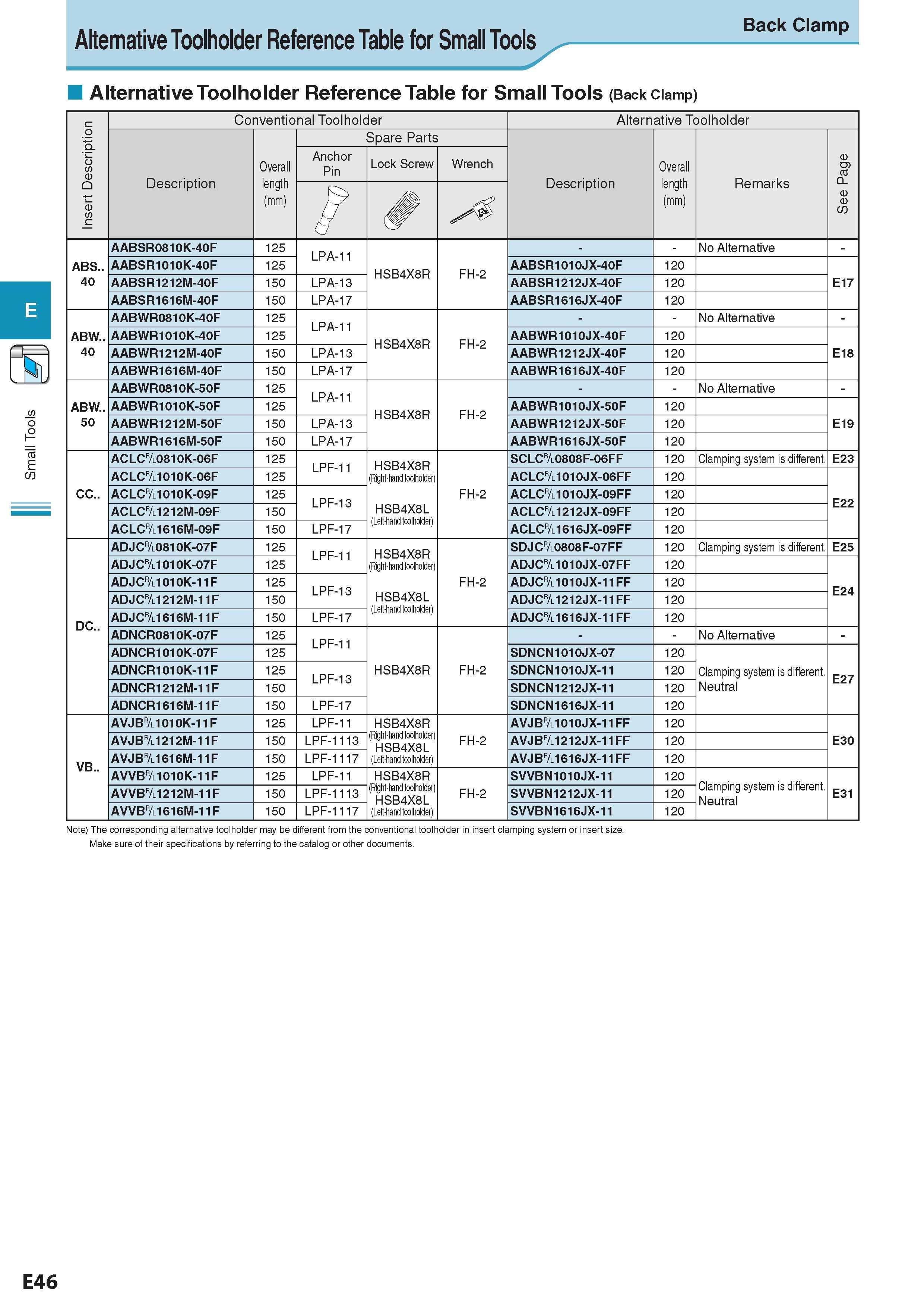 262 Small Tools Alternative Toolholder Reference Table for Small Tools Back Clamp Alternative Toolholder Reference Table for Small Tools (Back Clamp) E Insert Каталог KYOCERA 2017 Инструмент Пластины сменные режущие из твердых сплавов и сверхтвердых материалов Сборные с СРП и цельные твердосплавные фрезы Спиральные сверла Стр. E46