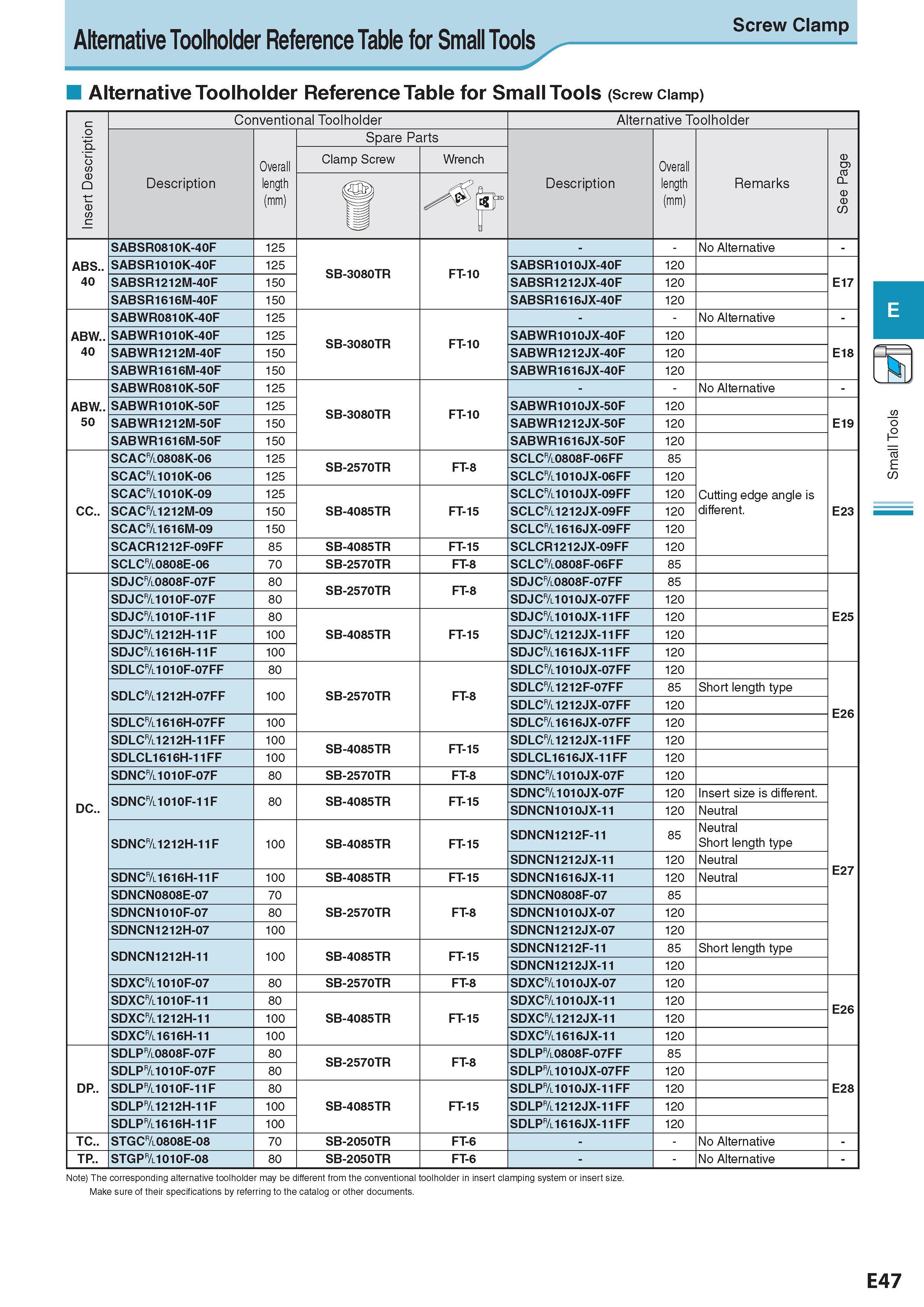 263 Alternative Toolholder Reference Table for Small Tools Screw Clamp Alternative Toolholder Reference Table for Small Tools (Screw Clamp) Insert Description Каталог KYOCERA 2017 Инструмент Пластины сменные режущие из твердых сплавов и сверхтвердых материалов Сборные с СРП и цельные твердосплавные фрезы Спиральные сверла Стр. E47