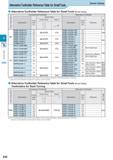 264 Small Tools Alternative Toolholder Reference Table for Small Tools Screw Clamp Alternative Toolholder Reference Table for Small Tools (Screw Clamp) Insert Каталог KYOCERA 2017 Инструмент Пластины сменные режущие из твердых сплавов и сверхтвердых материалов Сборные с СРП и цельные твердосплавные фрезы Спиральные сверла Стр. E48