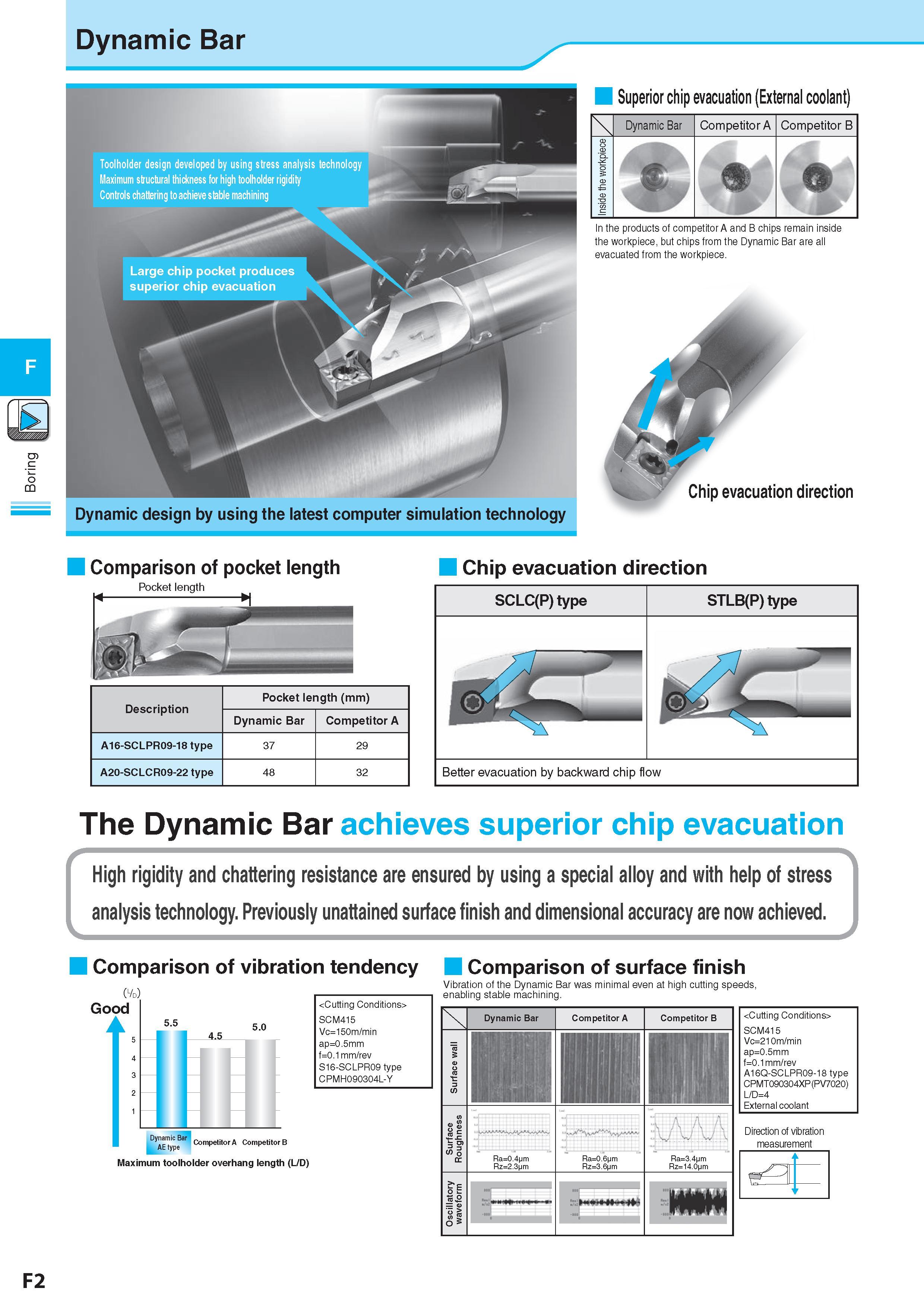 266 B Boring Dynamic Bar Toolholder design developed by using stress analysis technology Maximum structural thickness for high toolholder rigidity Controls cha Каталог KYOCERA 2017 Инструмент Пластины сменные режущие из твердых сплавов и сверхтвердых материалов Сборные с СРП и цельные твердосплавные фрезы Спиральные сверла Стр. F2