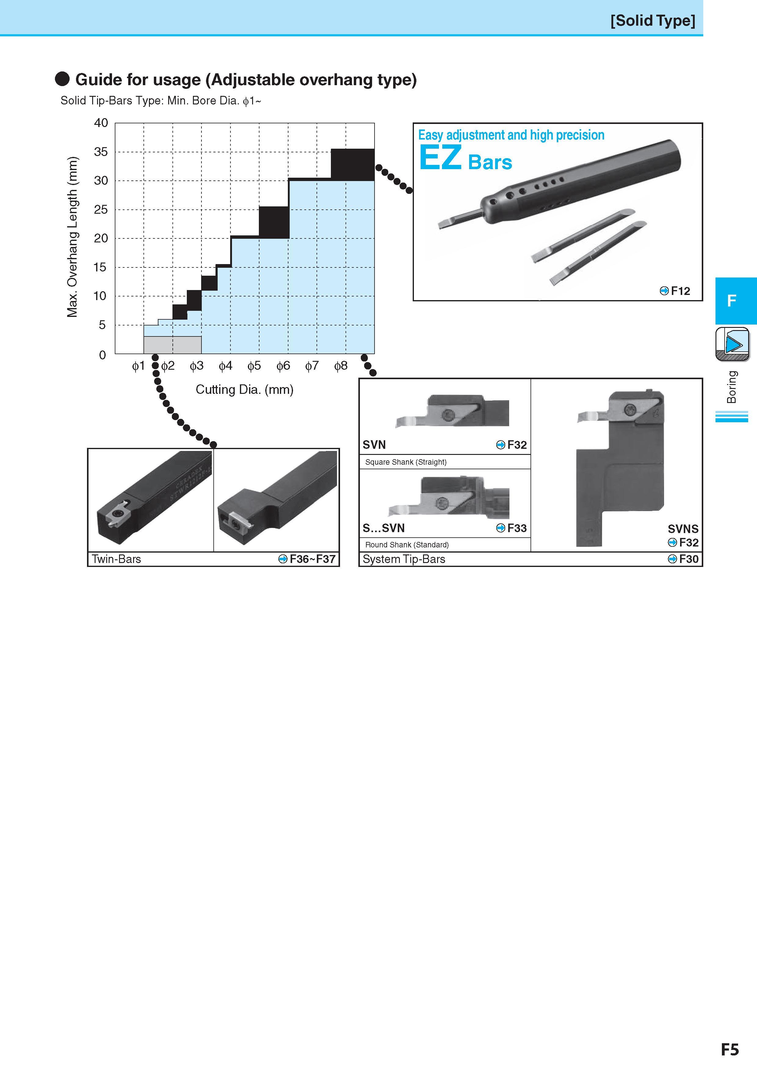 269 Max Overhang Length (mm) Solid Type Guide for usage (Adjustable overhang type) Solid Tip-Bars Type: Min Bore Dia 1 40 35 30 25 20 15 10 5 0 ' ' w 1 2 3 4 5 Каталог KYOCERA 2017 Инструмент Пластины сменные режущие из твердых сплавов и сверхтвердых материалов Сборные с СРП и цельные твердосплавные фрезы Спиральные сверла Стр. F5