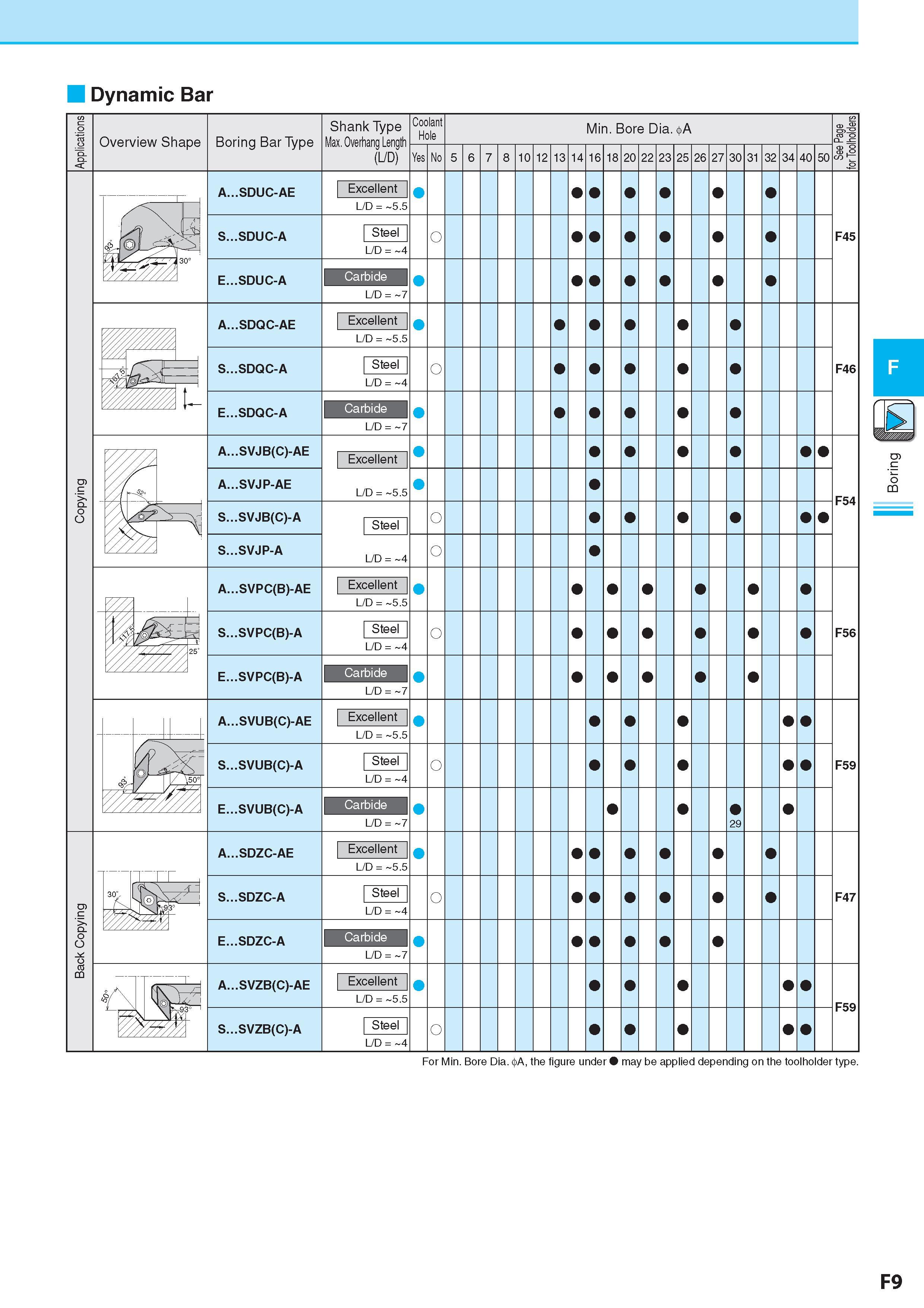 273 Dynamic Bar For Min Bore Dia A, the figure under may be applied depending on the toolholder type F9 Boring Каталог KYOCERA 2017 Инструмент Пластины сменные режущие из твердых сплавов и сверхтвердых материалов Сборные с СРП и цельные твердосплавные фрезы Спиральные сверла Стр. F9