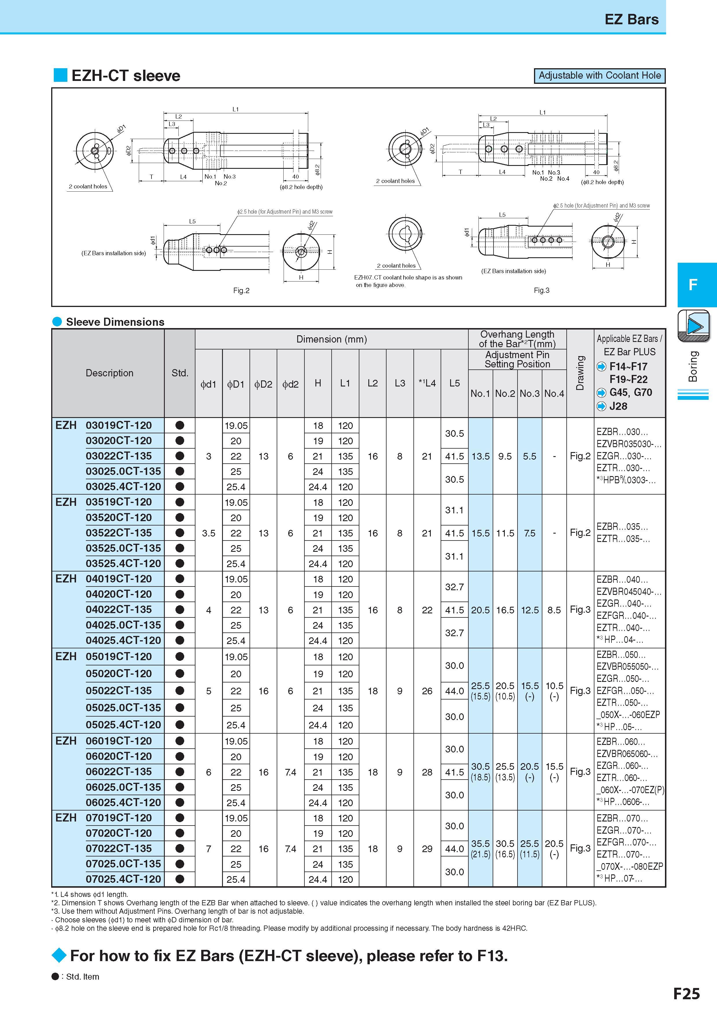 289 EZ Bars EZH-CT sleeve 2 5 hole (for Adjustment Pin) and M3 screw Adjustable with Coolant Hole on the figure above Fig 3 Sleeve Dimensions Dimension (mm) Ра Каталог KYOCERA 2017 Инструмент Пластины сменные режущие из твердых сплавов и сверхтвердых материалов Сборные с СРП и цельные твердосплавные фрезы Спиральные сверла Стр. F25