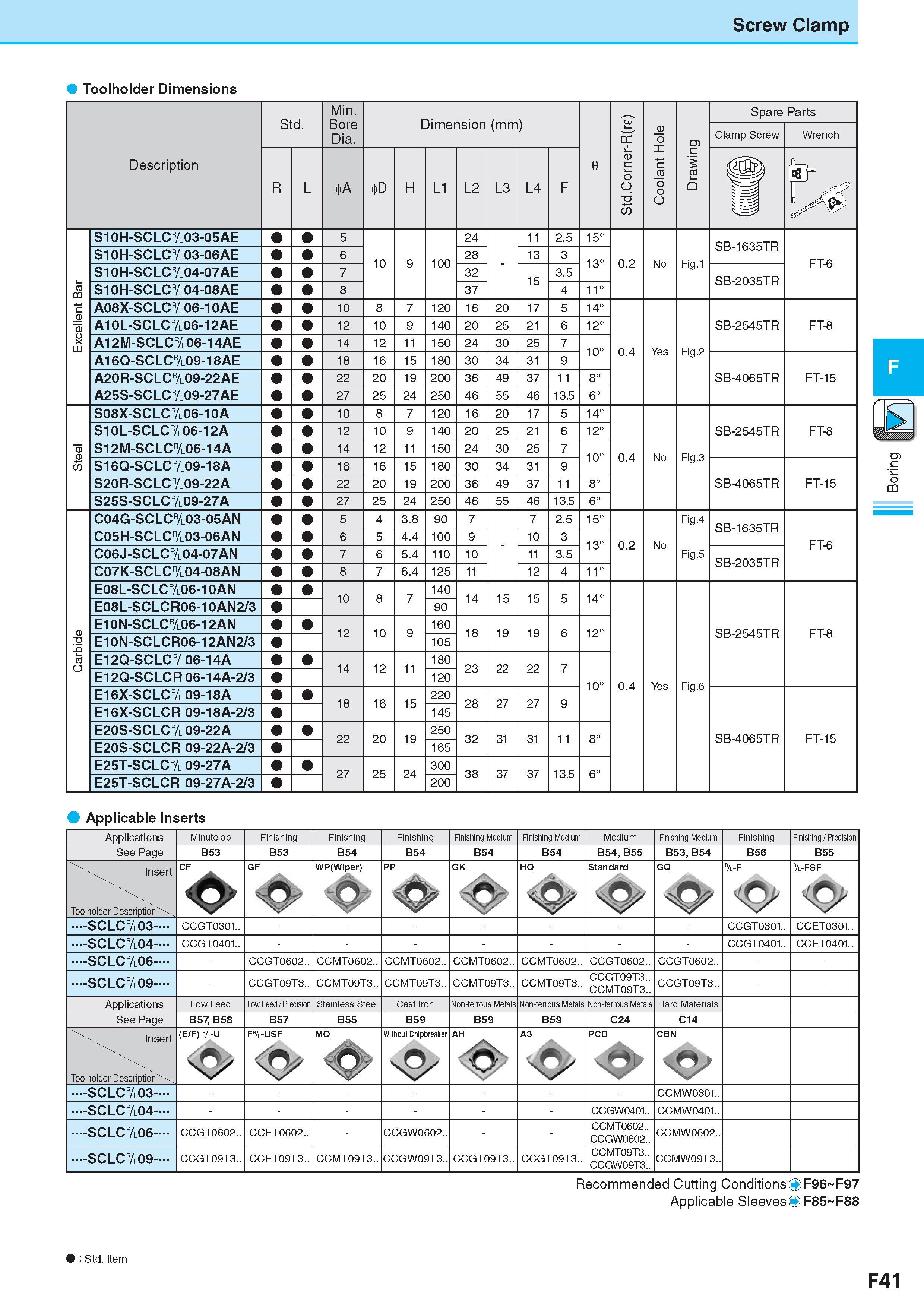 305 Screw Clamp Toolholder Dimensions Description Обозначение Std Min Bore Dia Dimension (mm) Размеры в мм e Std Corner-R(re) Coolant Hole Drawing Spare Parts Каталог KYOCERA 2017 Инструмент Пластины сменные режущие из твердых сплавов и сверхтвердых материалов Сборные с СРП и цельные твердосплавные фрезы Спиральные сверла Стр. F41
