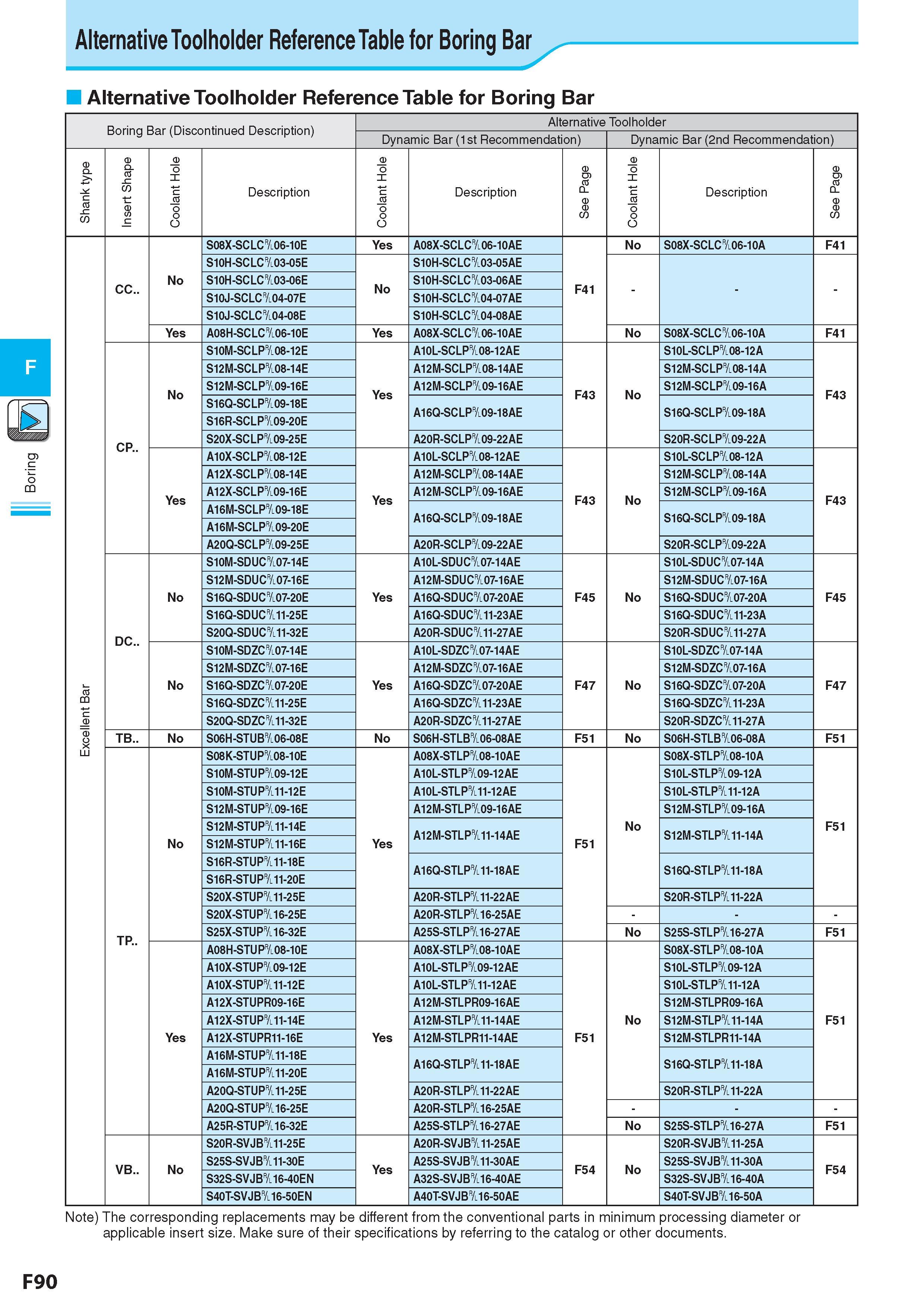 354 B Boring Alternative Toolholder Reference Table for Boring Bar Alternative Toolholder Reference Table for Boring Bar Boring Bar (Discontinued Description) Каталог KYOCERA 2017 Инструмент Пластины сменные режущие из твердых сплавов и сверхтвердых материалов Сборные с СРП и цельные твердосплавные фрезы Спиральные сверла Стр. F90