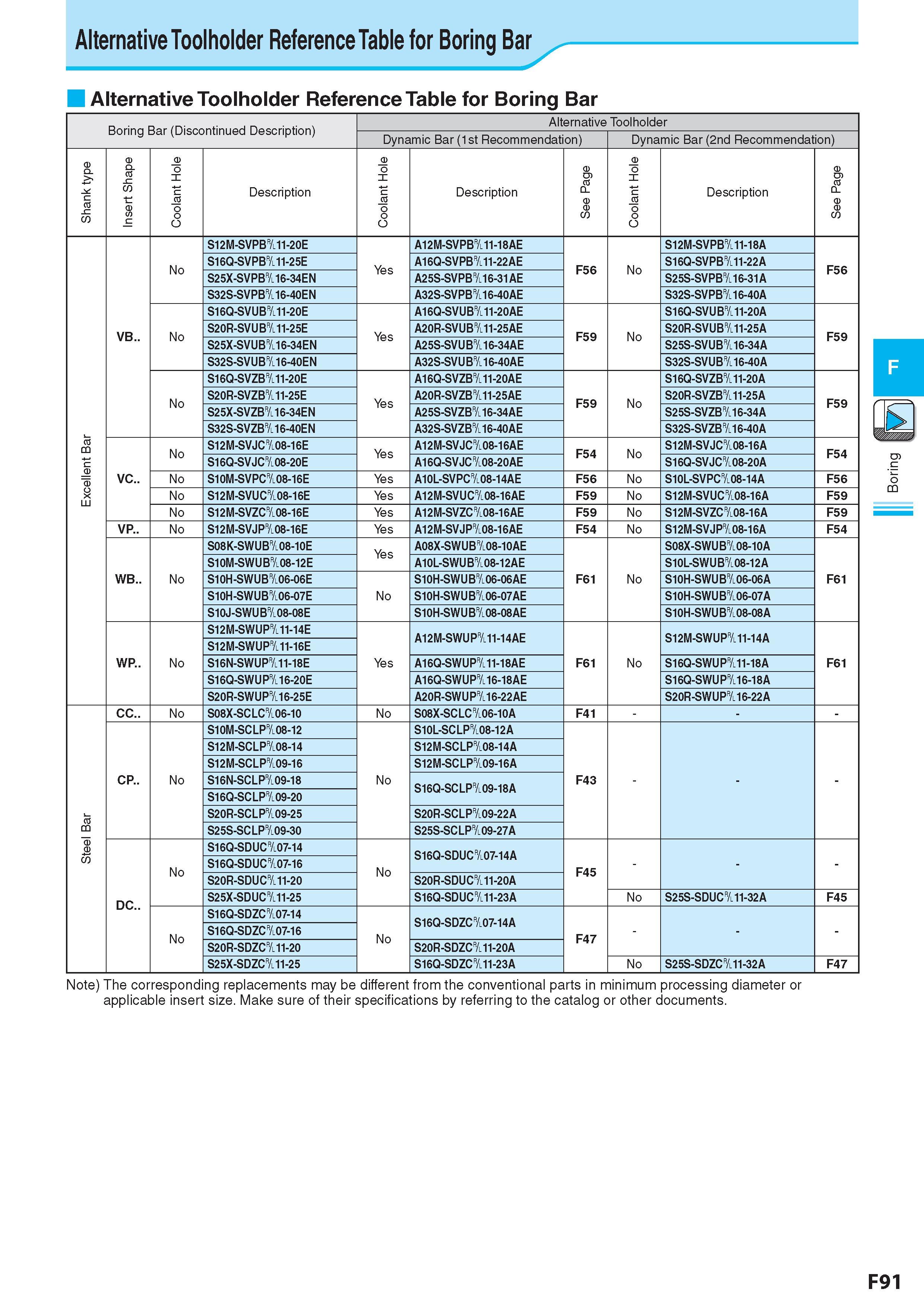 355 Alternative Toolholder Reference Table for Boring Bar Alternative Toolholder Reference Table for Boring Bar Boring Bar (Discontinued Description) Alternati Каталог KYOCERA 2017 Инструмент Пластины сменные режущие из твердых сплавов и сверхтвердых материалов Сборные с СРП и цельные твердосплавные фрезы Спиральные сверла Стр. F91