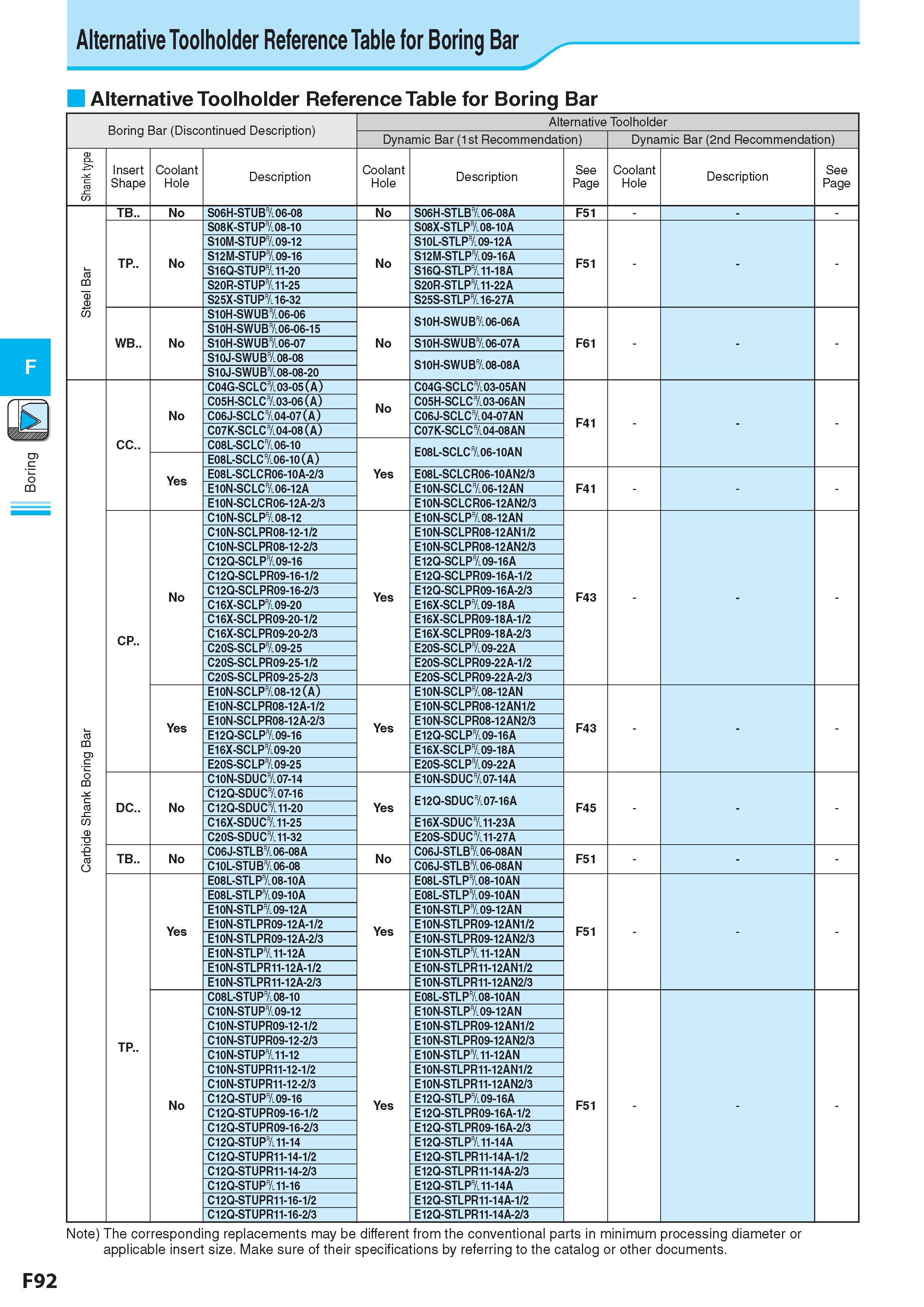 356 a Boring Alternative Toolholder Reference Table for Boring Bar Alternative Toolholder Reference Table for Boring Bar Boring Bar (Discontinued Description) Каталог KYOCERA 2017 Инструмент Пластины сменные режущие из твердых сплавов и сверхтвердых материалов Сборные с СРП и цельные твердосплавные фрезы Спиральные сверла Стр. F92