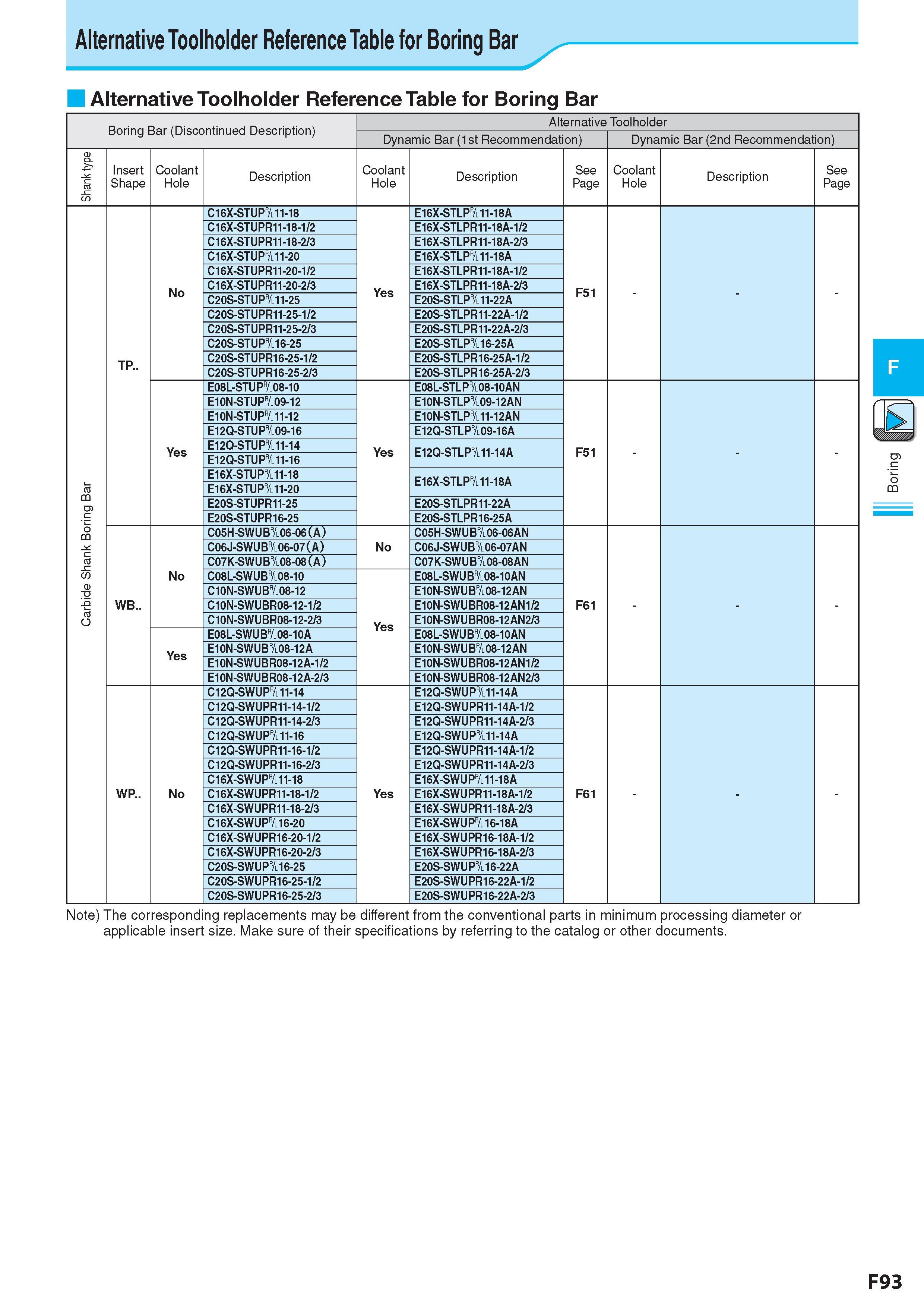 357 Alternative Toolholder Reference Table for Boring Bar Alternative Toolholder Reference Table for Boring Bar Boring Bar (Discontinued Description) Alternati Каталог KYOCERA 2017 Инструмент Пластины сменные режущие из твердых сплавов и сверхтвердых материалов Сборные с СРП и цельные твердосплавные фрезы Спиральные сверла Стр. F93