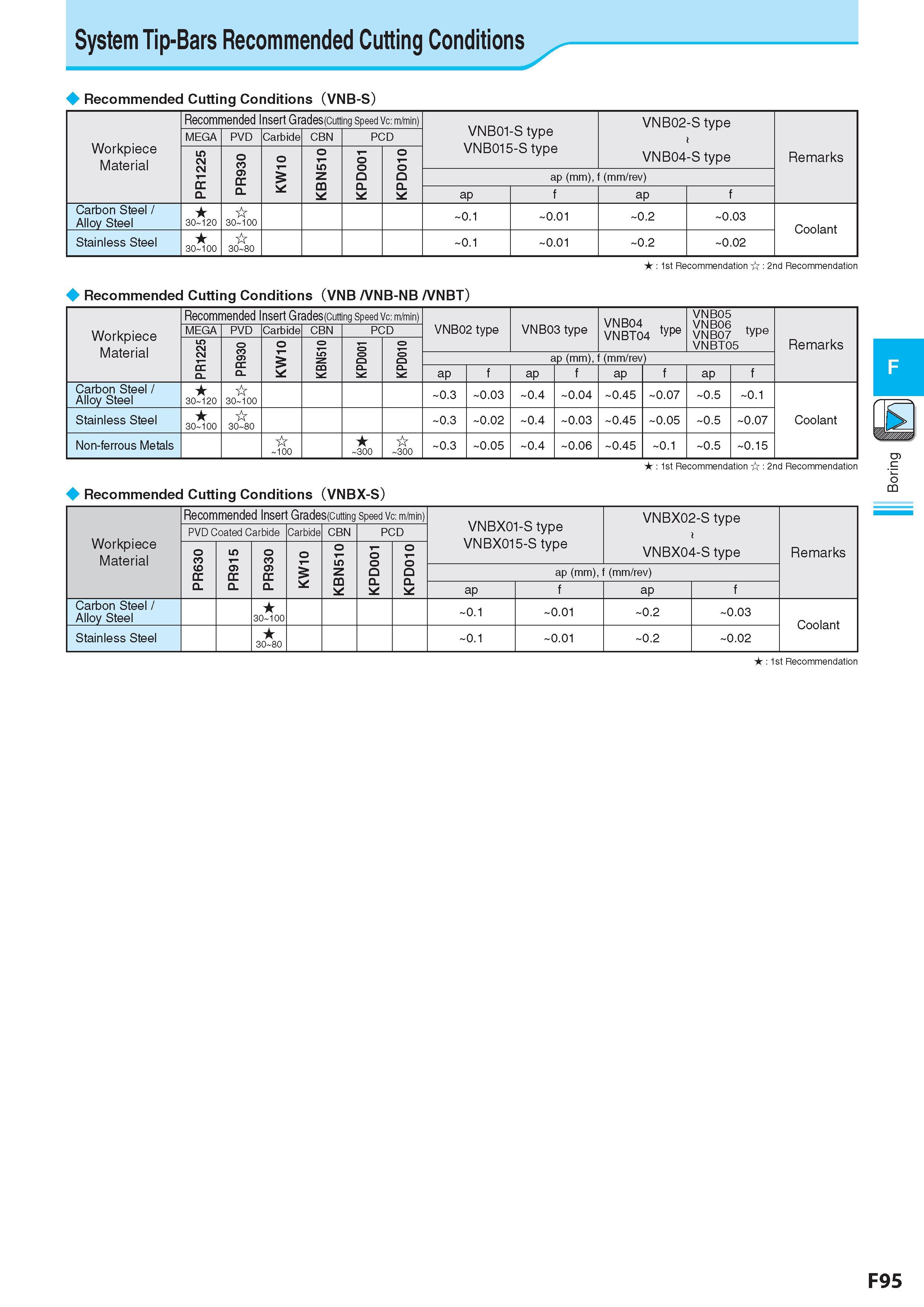 359 System Tip-Bars Recommended Cutting Conditions Рекомендованные режимы резания на станках Recommended Cutting Conditions Рекомендованные режимы резания на с Каталог KYOCERA 2017 Инструмент Пластины сменные режущие из твердых сплавов и сверхтвердых материалов Сборные с СРП и цельные твердосплавные фрезы Спиральные сверла Стр. F95
