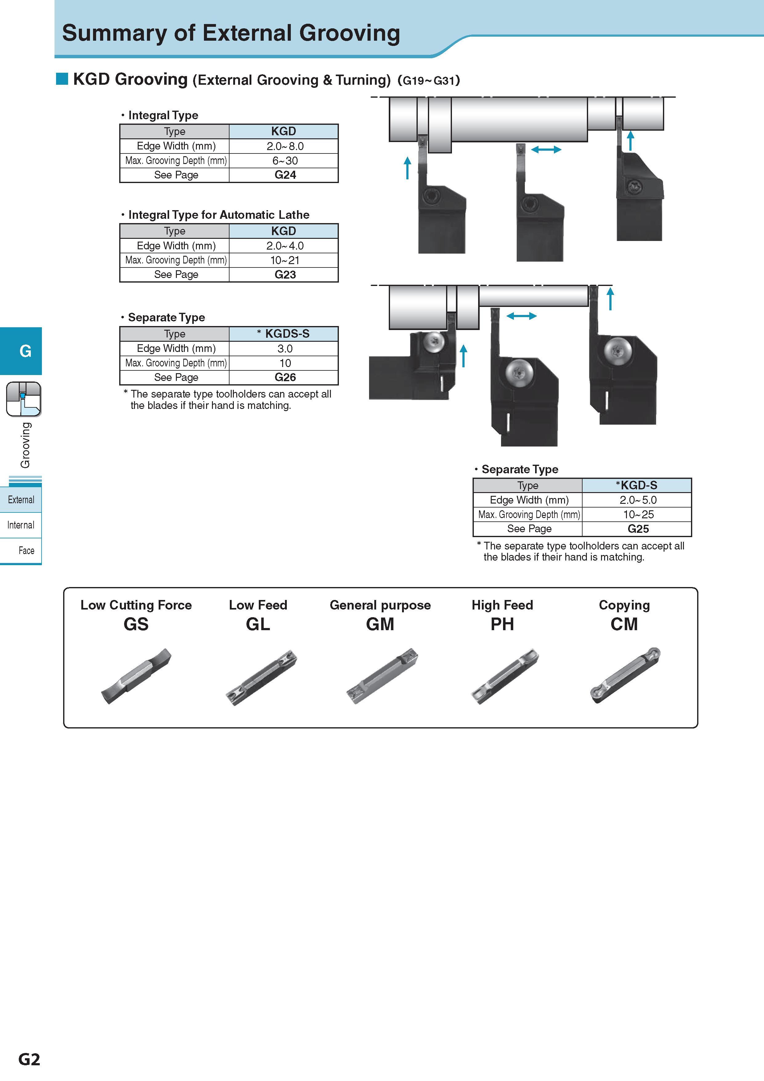 363 Summary of External Grooving > o o CD External Internal Face KGD Grooving (External Grooving & Turning) (G19 G31) Integral Type Type KGD Edge Width (mm) 2 Каталог KYOCERA 2017 Инструмент Пластины сменные режущие из твердых сплавов и сверхтвердых материалов Сборные с СРП и цельные твердосплавные фрезы Спиральные сверла Стр. G2