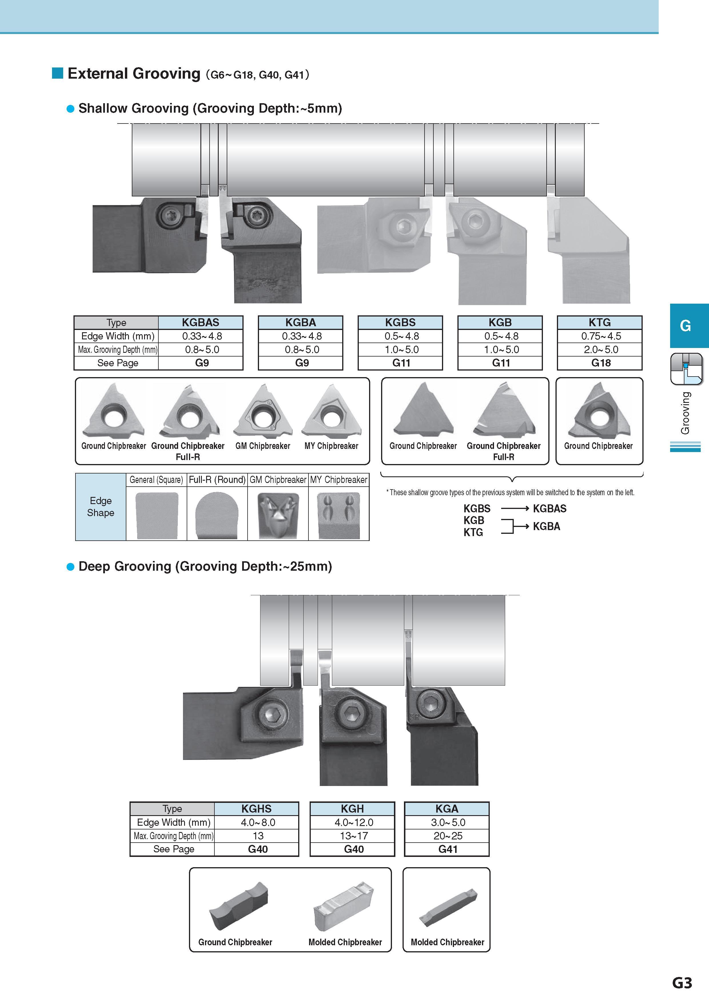364 External Grooving (G6 G18, G40, G41) Shallow Grooving (Grooving Depth: 5mm) I General (Square) IFull-R (Round)lGM Chipbreaker Стружколом сменной пластины M Каталог KYOCERA 2017 Инструмент Пластины сменные режущие из твердых сплавов и сверхтвердых материалов Сборные с СРП и цельные твердосплавные фрезы Спиральные сверла Стр. G3