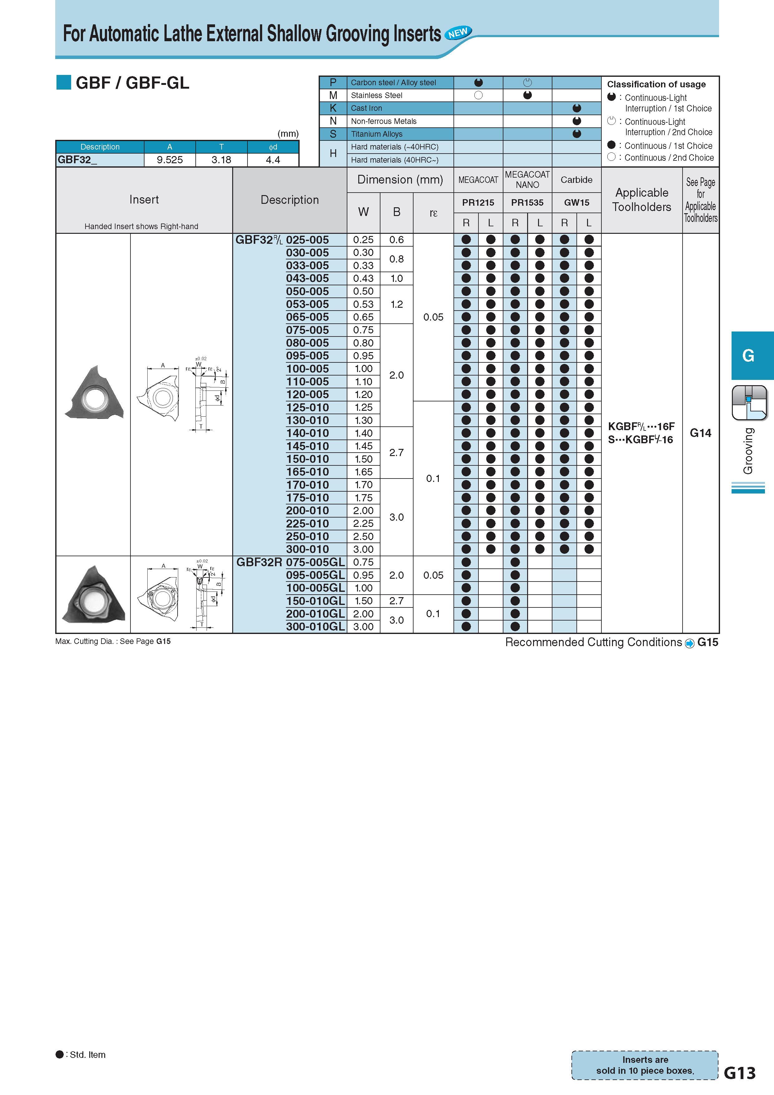 374 For Automatic Lathe External Shallow Grooving Inserts GBF / GBF-GL GBF32 9 525 3 18 P Carbon steel / Alloy steel Q Classification of usage M Stainless Stee Каталог KYOCERA 2017 Инструмент Пластины сменные режущие из твердых сплавов и сверхтвердых материалов Сборные с СРП и цельные твердосплавные фрезы Спиральные сверла Стр. G13