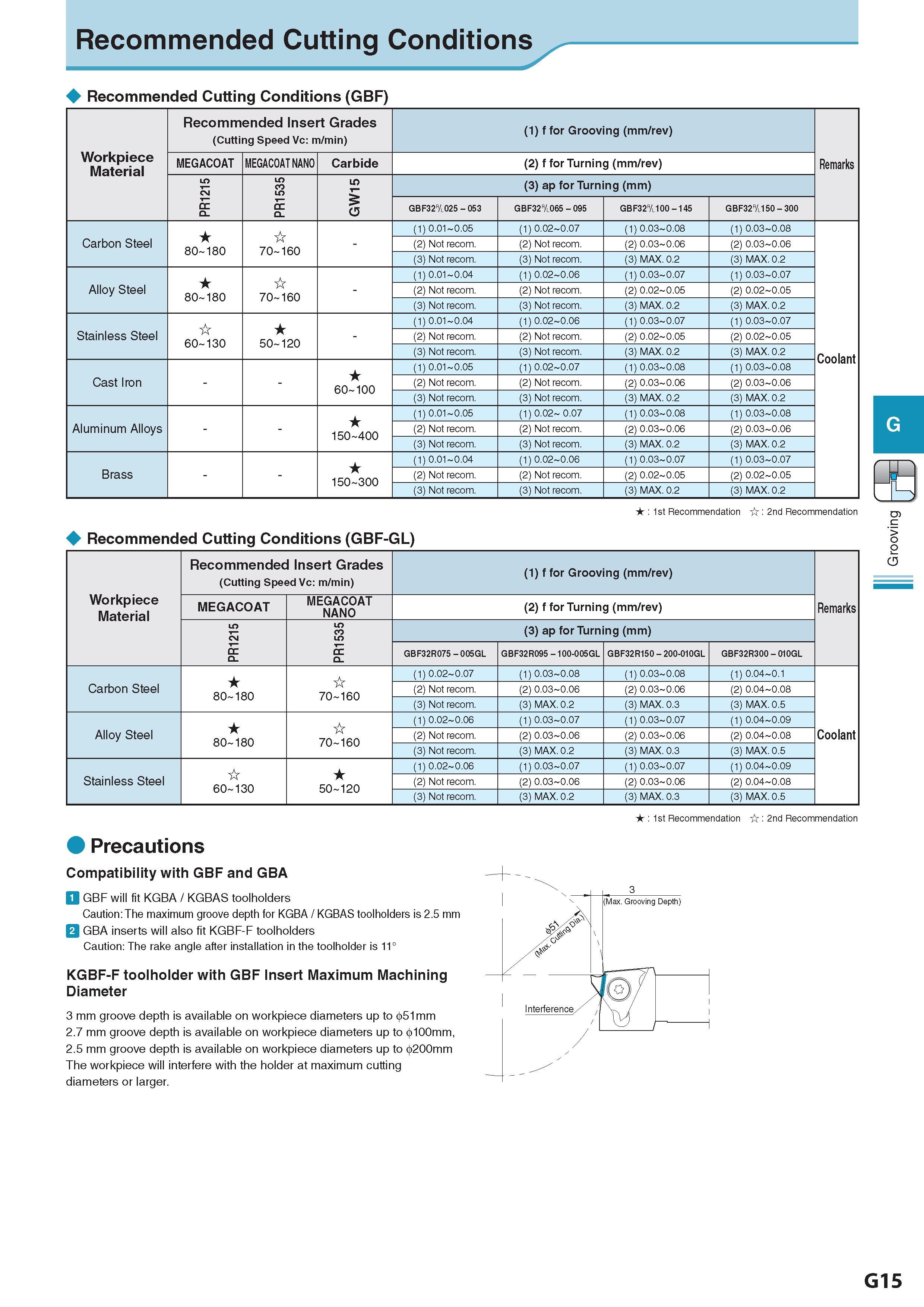 376 Recommended Cutting Conditions Рекомендованные режимы резания на станках G : 1st Recommendation : 2nd Recommendation Recommended Cutting Conditions Рекомен Каталог KYOCERA 2017 Инструмент Пластины сменные режущие из твердых сплавов и сверхтвердых материалов Сборные с СРП и цельные твердосплавные фрезы Спиральные сверла Стр. G15