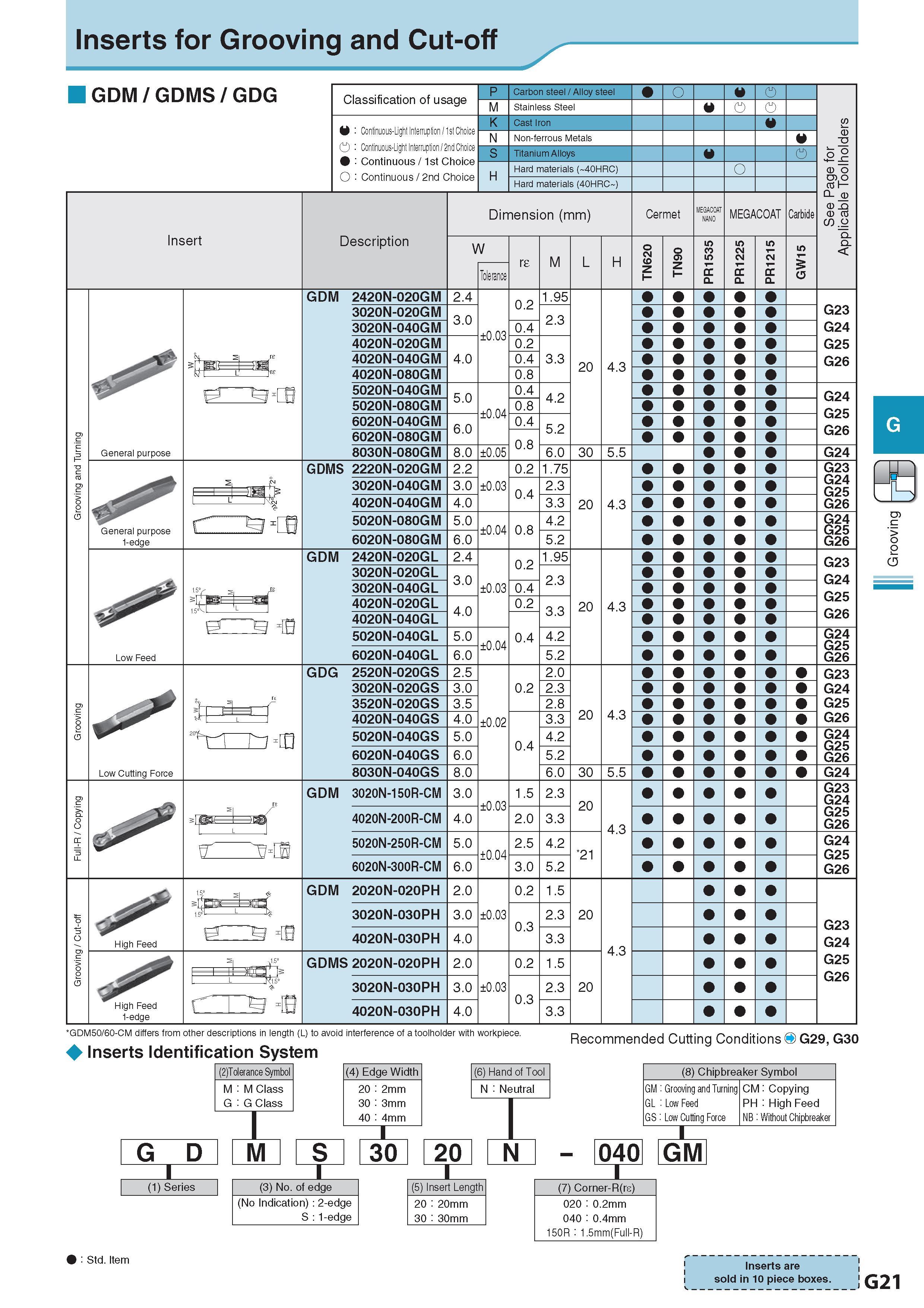 382 Inserts for Grooving and Cut-off GDM/GDMS/GDG Insert Classification of usage Continuous-Light Interruption / 1st Choice Continuous-Light Interruption / 2nd Каталог KYOCERA 2017 Инструмент Пластины сменные режущие из твердых сплавов и сверхтвердых материалов Сборные с СРП и цельные твердосплавные фрезы Спиральные сверла Стр. G21