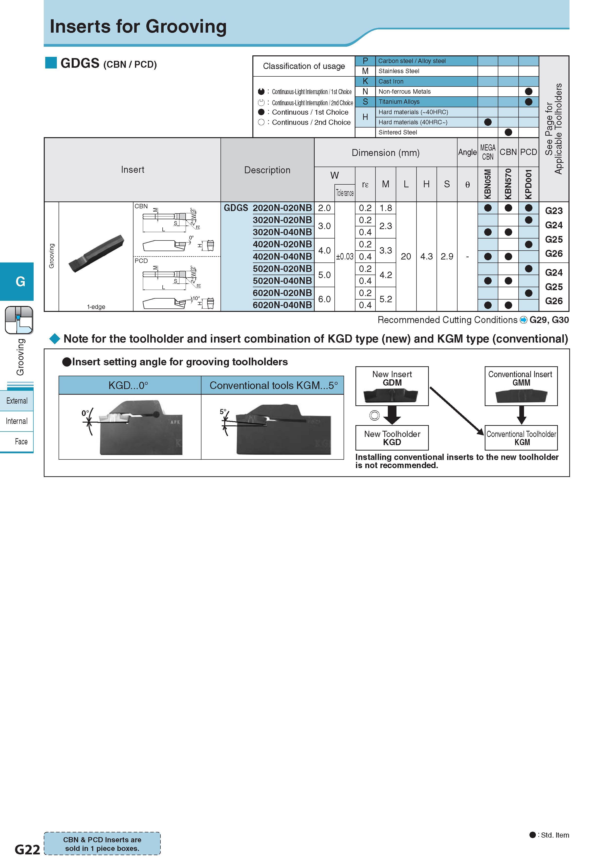 383 Inserts for Grooving GDGS (CBN / PCD) Classification of usage Continuous-Light Interruption / 1st Choice Continuous-Light Interruption / 2nd Choice Continu Каталог KYOCERA 2017 Инструмент Пластины сменные режущие из твердых сплавов и сверхтвердых материалов Сборные с СРП и цельные твердосплавные фрезы Спиральные сверла Стр. G22