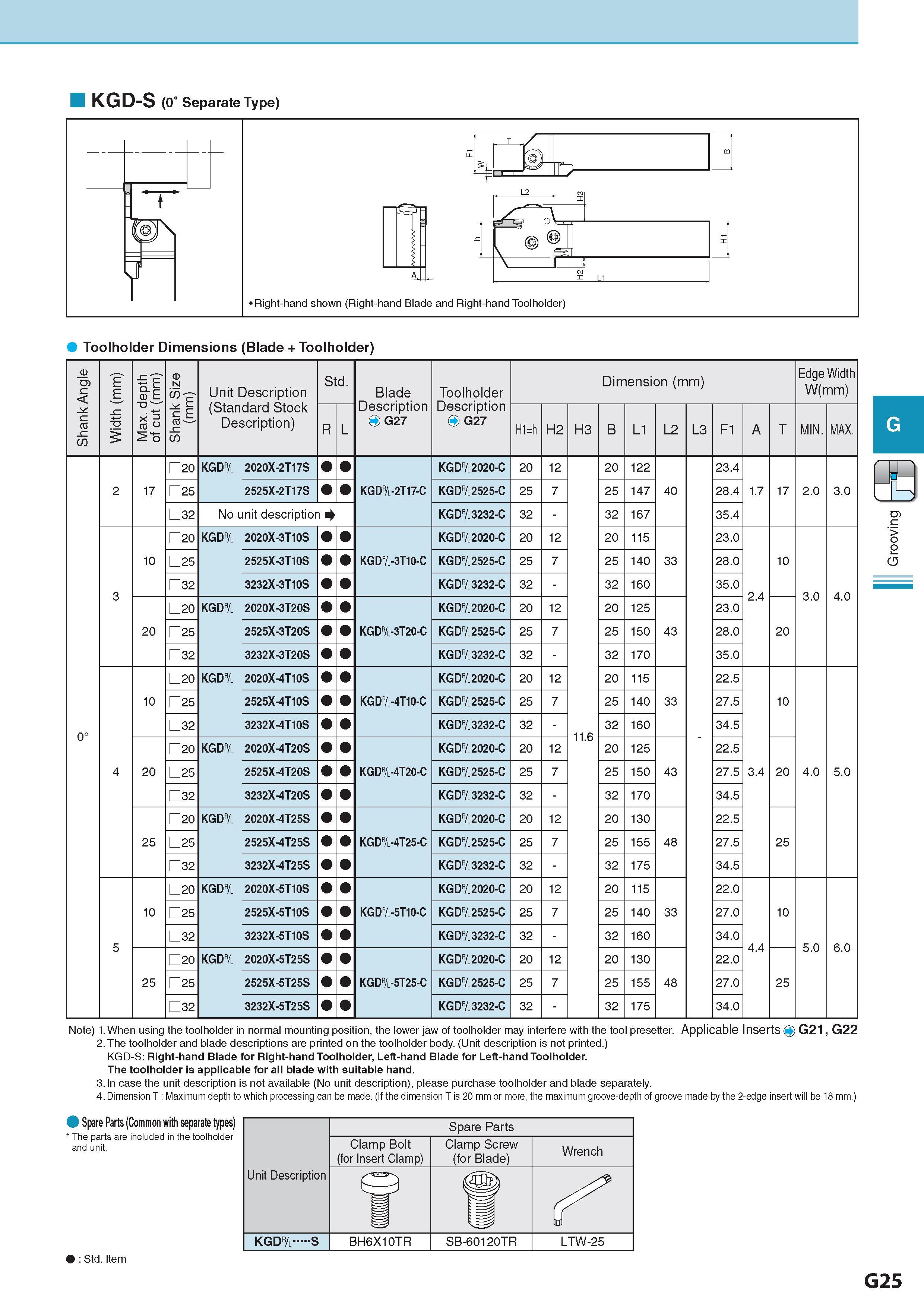 386 KGD-S (0° Separate Type) Toolholder Dimensions (Blade + Toolholder) Shank Angle Width (mm) Max depth of cut (mm) Shank Size (mm) Unit Description Обозначен Каталог KYOCERA 2017 Инструмент Пластины сменные режущие из твердых сплавов и сверхтвердых материалов Сборные с СРП и цельные твердосплавные фрезы Спиральные сверла Стр. G25