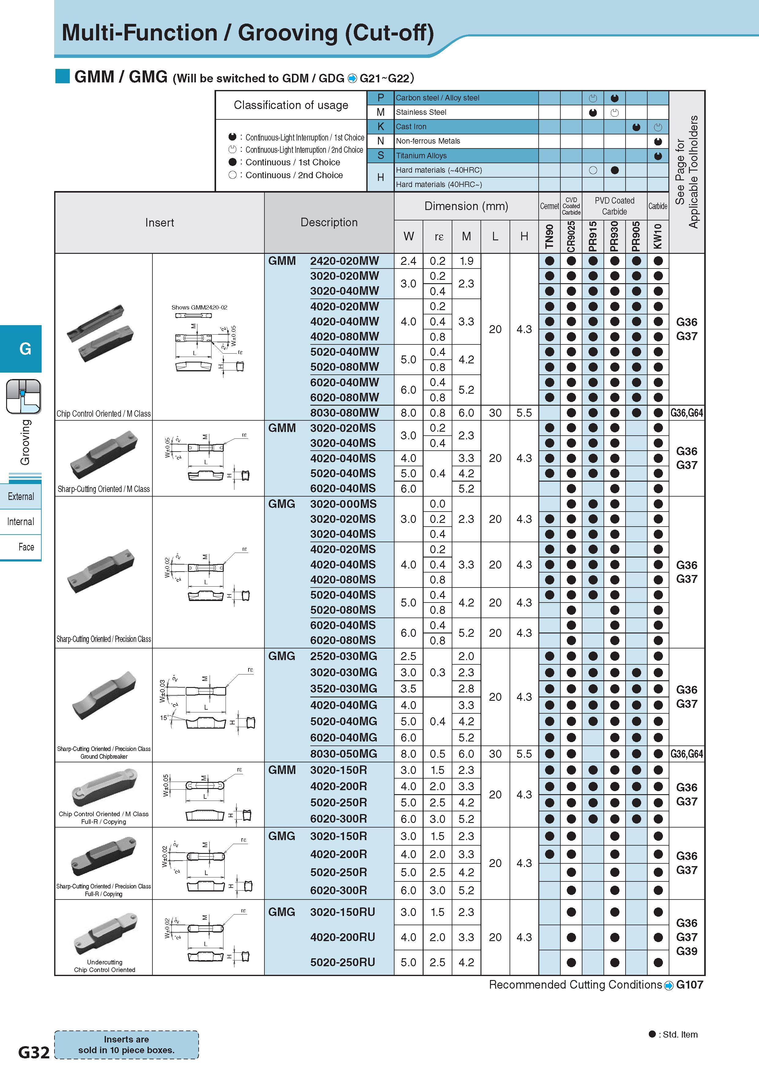 393 Multi-Function / Grooving (Cut-off) GMM / GMG (Will be switched to GDM / GDGOG21-G22) Classification of usage Continuous-Light Interruption / 1st Choice Co Каталог KYOCERA 2017 Инструмент Пластины сменные режущие из твердых сплавов и сверхтвердых материалов Сборные с СРП и цельные твердосплавные фрезы Спиральные сверла Стр. G32