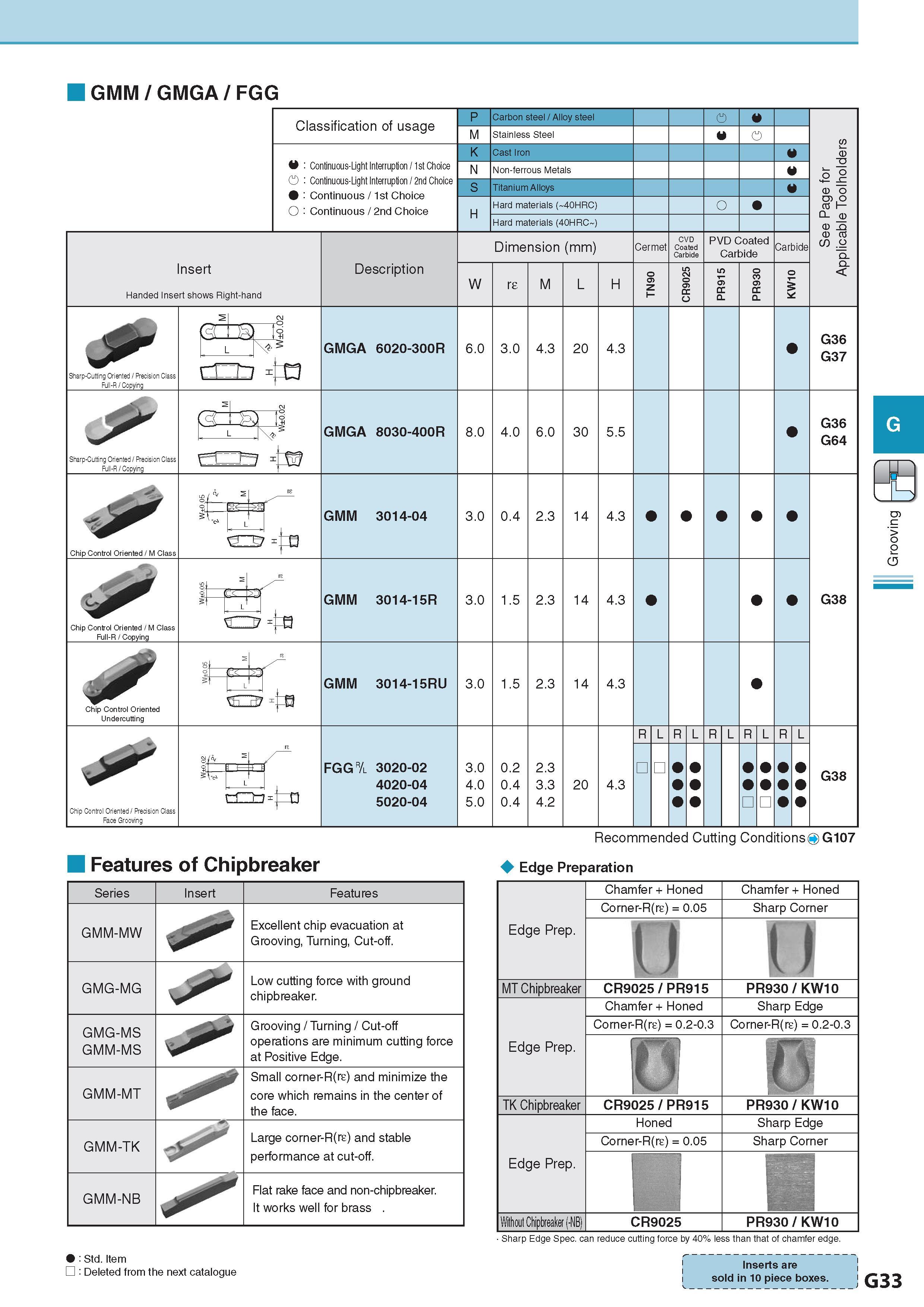 394 GMM/GMGA/ FGG Classification of usage Continuous-Light Interruption / 1st Choice Continuous-Light Interruption / 2nd Choice Continuous / 1st Choice Continu Каталог KYOCERA 2017 Инструмент Пластины сменные режущие из твердых сплавов и сверхтвердых материалов Сборные с СРП и цельные твердосплавные фрезы Спиральные сверла Стр. G33