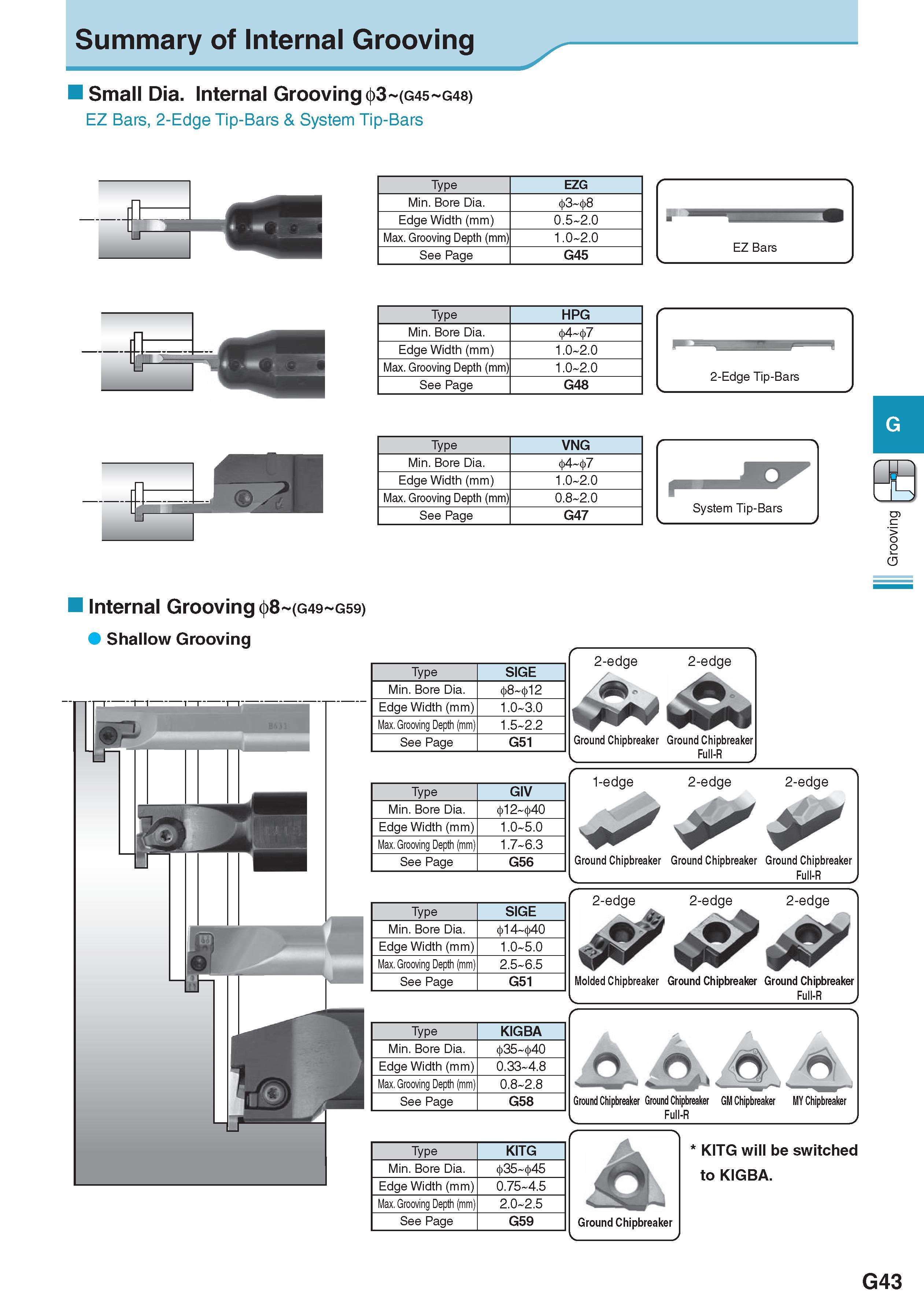 404 Summary of Internal Grooving Small Dia Internal Grooving 3 (G45 G48) EZ Bars, 2-Edge Tip-Bars & System Tip-Bars Type EZG Min Bore Dia 3 8 Edge Width (mm) 0 Каталог KYOCERA 2017 Инструмент Пластины сменные режущие из твердых сплавов и сверхтвердых материалов Сборные с СРП и цельные твердосплавные фрезы Спиральные сверла Стр. G43