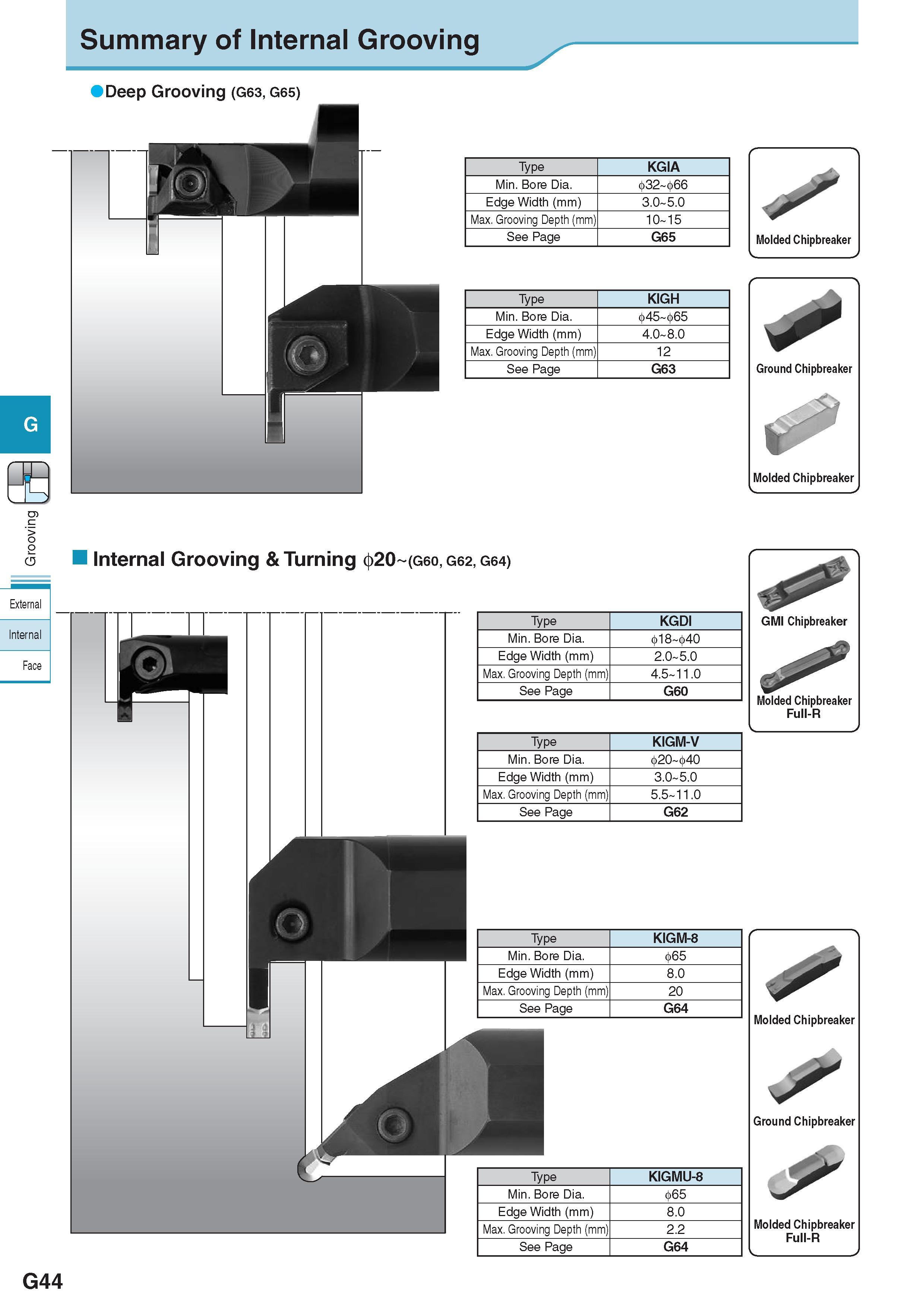 405 Summary of Internal Grooving Deep Grooving (G63, G65) Type KGIA Min Bore Dia 32 66 Edge Width (mm) 3 0 5 0 Max Grooving Depth (mm) 10 15 See Page G65 Type Каталог KYOCERA 2017 Инструмент Пластины сменные режущие из твердых сплавов и сверхтвердых материалов Сборные с СРП и цельные твердосплавные фрезы Спиральные сверла Стр. G44