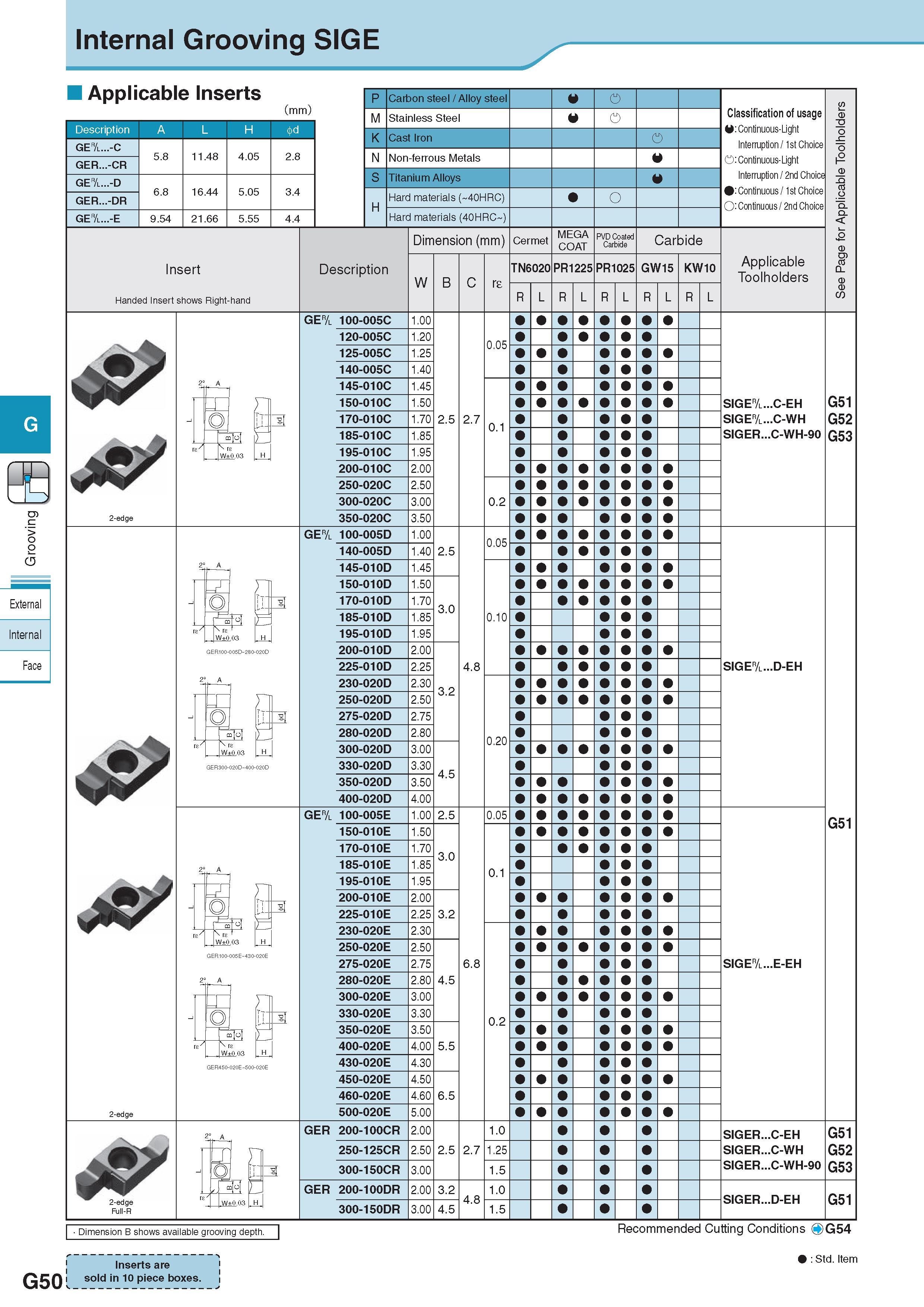 411 Internal Grooving SIGE Applicable Inserts (mm) Description Обозначение A L H GE& -C 5 8 11 48 4 05 2 8 GER -CR GE& -D 6 8 16 44 5 05 3 4 GER -DR GE& -E 9 5 Каталог KYOCERA 2017 Инструмент Пластины сменные режущие из твердых сплавов и сверхтвердых материалов Сборные с СРП и цельные твердосплавные фрезы Спиральные сверла Стр. G50