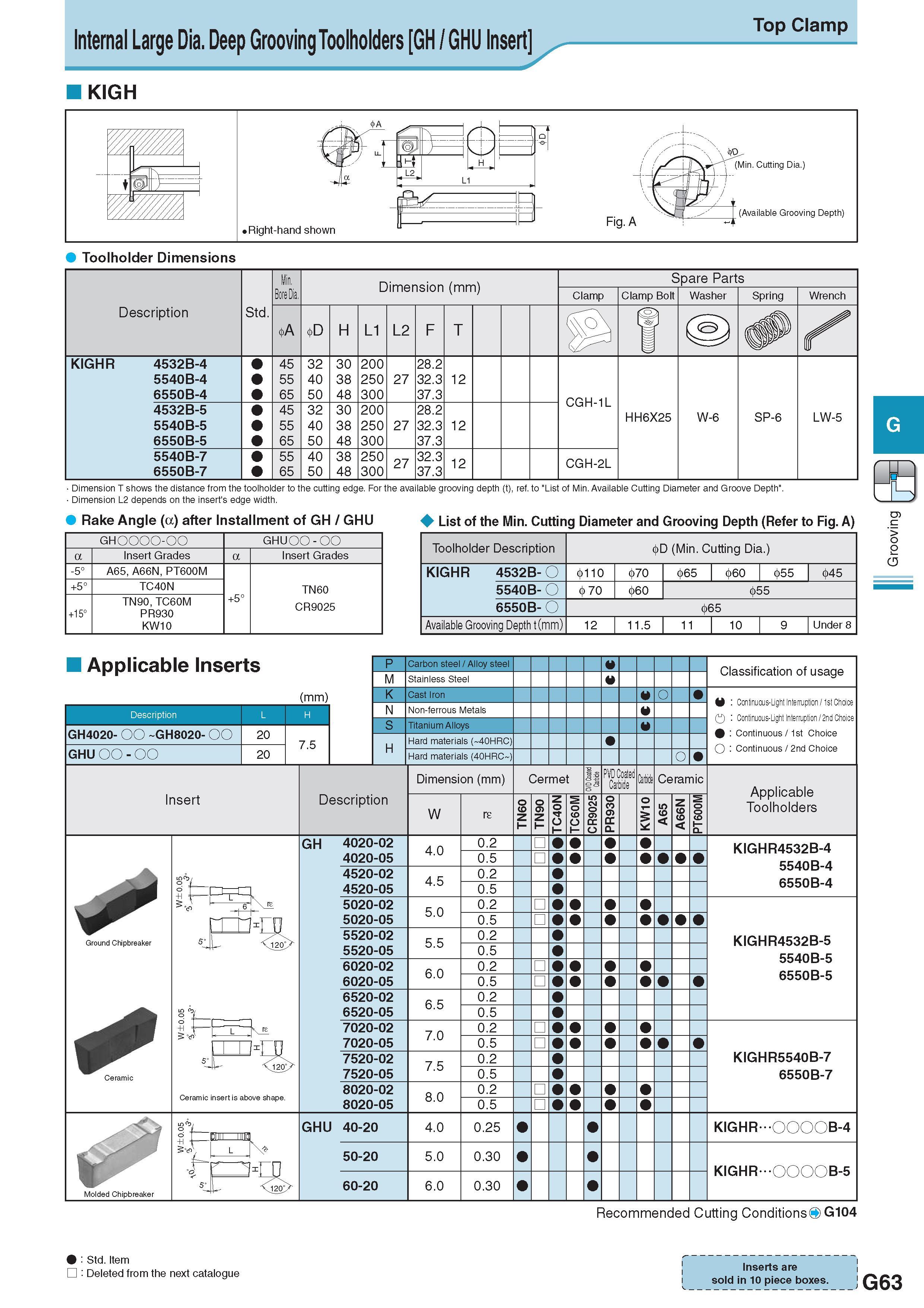 424 Internal Large Dia Deep Grooving Toolholders GH / GHU Insert KIGH Top Clamp Toolholder Dimensions Description Обозначение Std Min Bore Dia Dimension (mm) Р Каталог KYOCERA 2017 Инструмент Пластины сменные режущие из твердых сплавов и сверхтвердых материалов Сборные с СРП и цельные твердосплавные фрезы Спиральные сверла Стр. G63