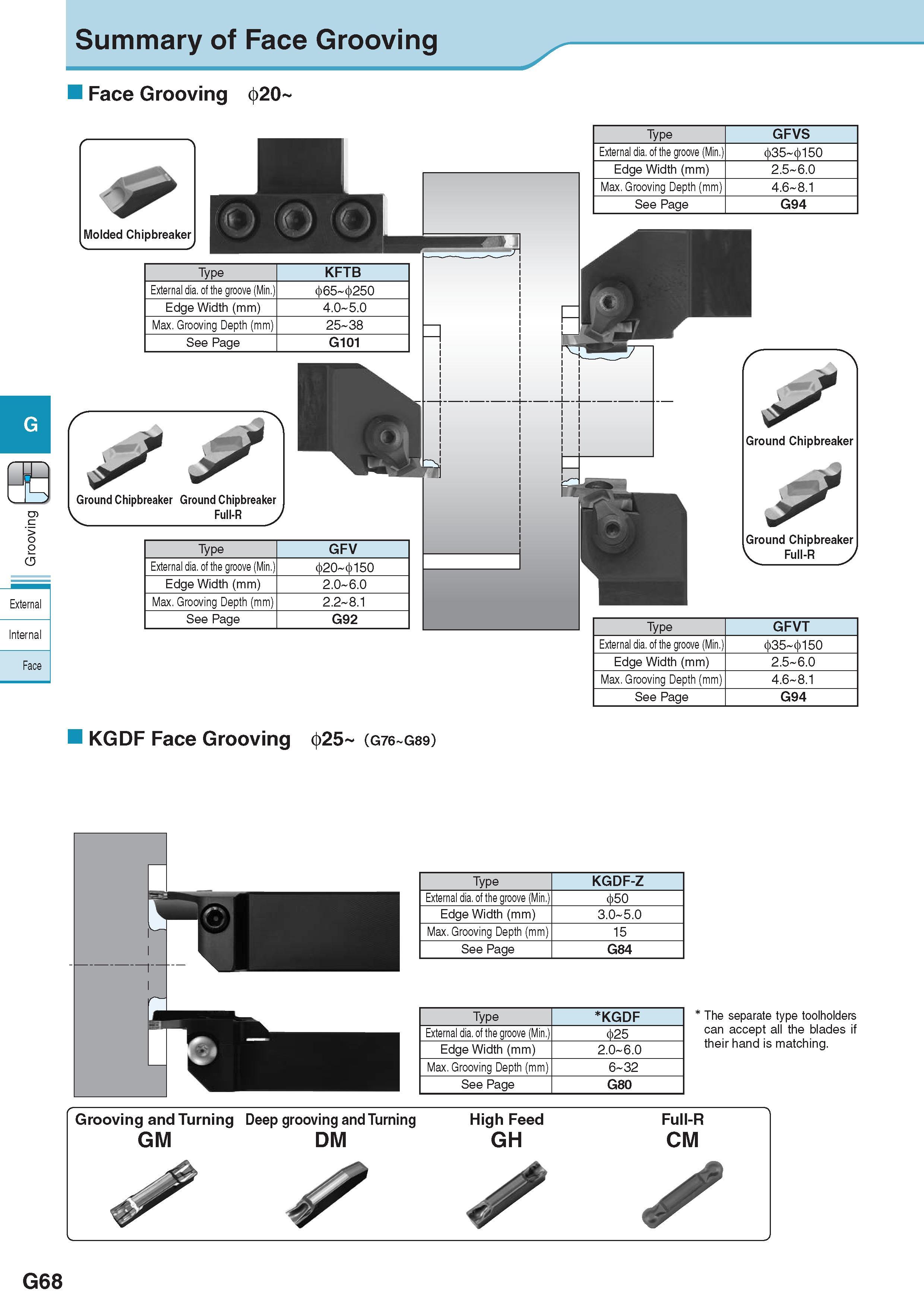 429 Summary of Face Grooving Face Grooving (f>20 External Internal Face fb fi t) Type GFVS External dia of the groove (Min ) 35 150 Edge Width (mm) 2 5 6 0 Max Каталог KYOCERA 2017 Инструмент Пластины сменные режущие из твердых сплавов и сверхтвердых материалов Сборные с СРП и цельные твердосплавные фрезы Спиральные сверла Стр. G68