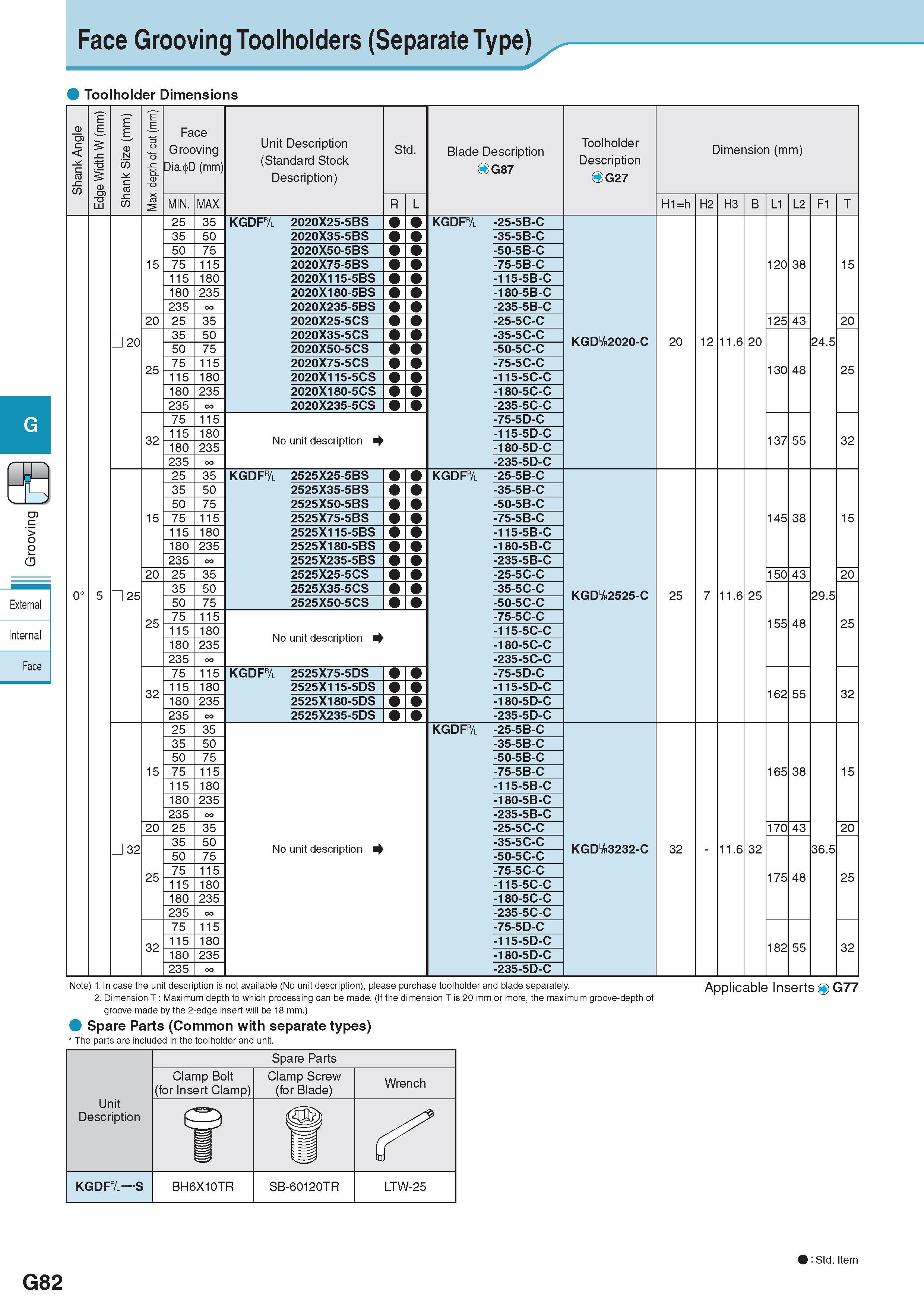 443 Face Grooving Toolholders (Separate Type) Toolholder Dimensions G > 5 External Internal Face cc c S 20 cc c S Max depth of cut (mm) Face Grooving Dia D (mm Каталог KYOCERA 2017 Инструмент Пластины сменные режущие из твердых сплавов и сверхтвердых материалов Сборные с СРП и цельные твердосплавные фрезы Спиральные сверла Стр. G82