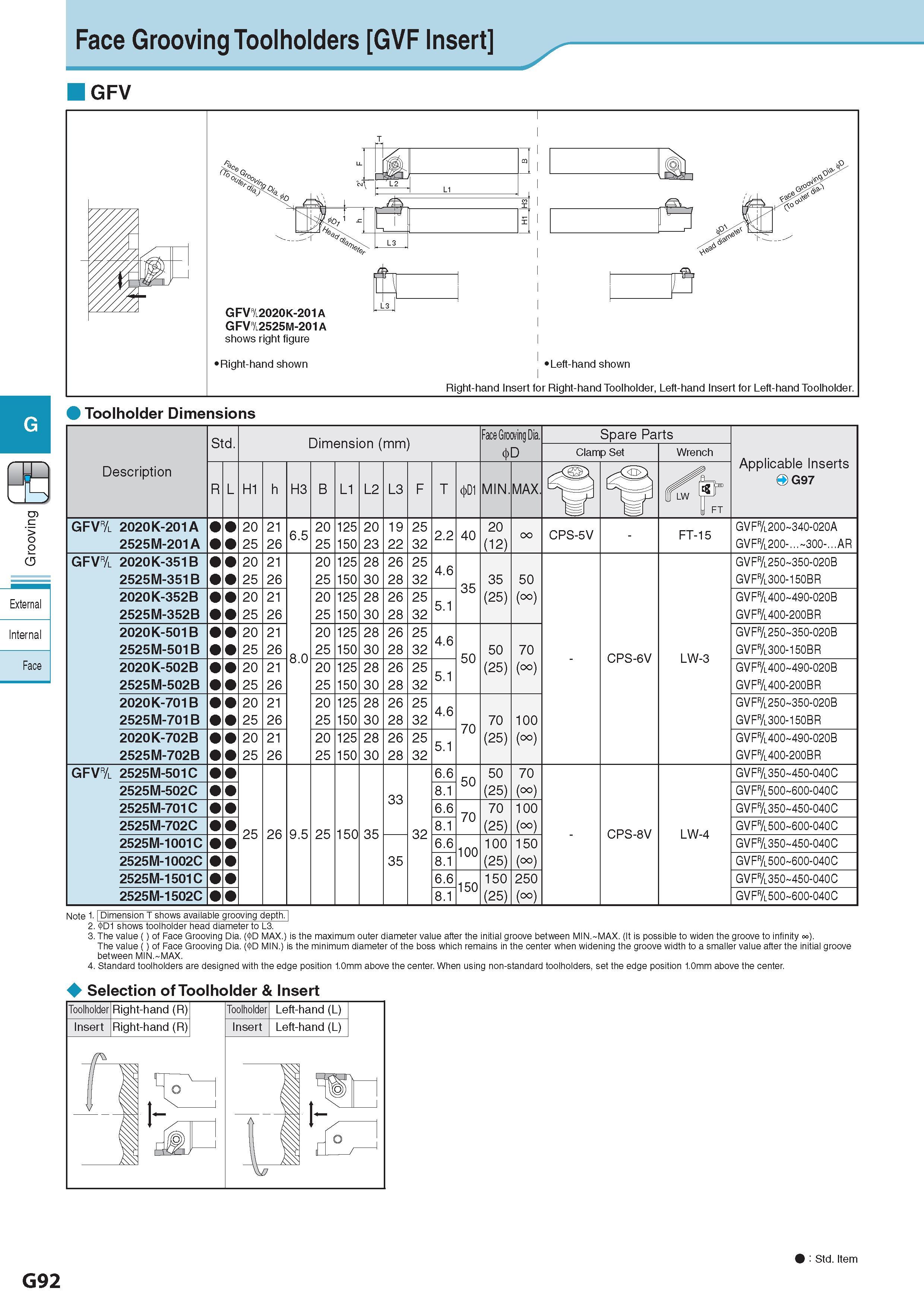 453 Face Grooving Toolholders GVF Insert GFV Toolholder Dimensions Description Обозначение Std Dimension (mm) Размеры в мм Face Grooving Dia D Spare Parts Appl Каталог KYOCERA 2017 Инструмент Пластины сменные режущие из твердых сплавов и сверхтвердых материалов Сборные с СРП и цельные твердосплавные фрезы Спиральные сверла Стр. G92