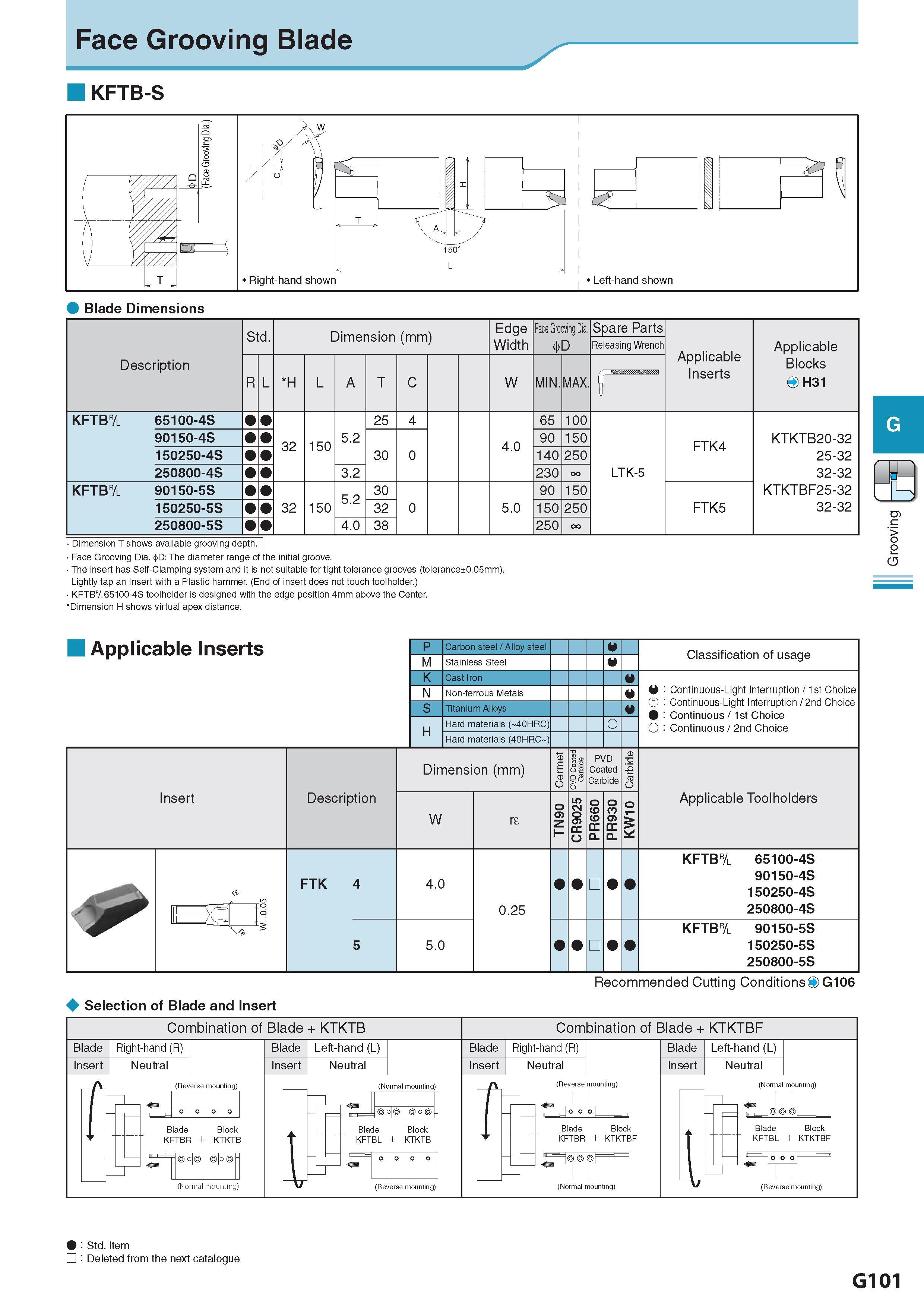 462 Face Grooving Blade KFTB-S Blade Dimensions Description Обозначение Std Dimension (mm) Размеры в мм Edge Width Face Grooving Dia < )D Spare Parts Releasing Каталог KYOCERA 2017 Инструмент Пластины сменные режущие из твердых сплавов и сверхтвердых материалов Сборные с СРП и цельные твердосплавные фрезы Спиральные сверла Стр. G101