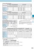 466 GA Inserts (Molded Chipbreaker) Workpiece Material Обрабатываемый материал Recommended Insert Grades Cutting Speed Vc (m/min) Скорость резания (м/мин) (1) Каталог KYOCERA 2017 Инструмент Пластины сменные режущие из твердых сплавов и сверхтвердых материалов Сборные с СРП и цельные твердосплавные фрезы Спиральные сверла Стр. G105