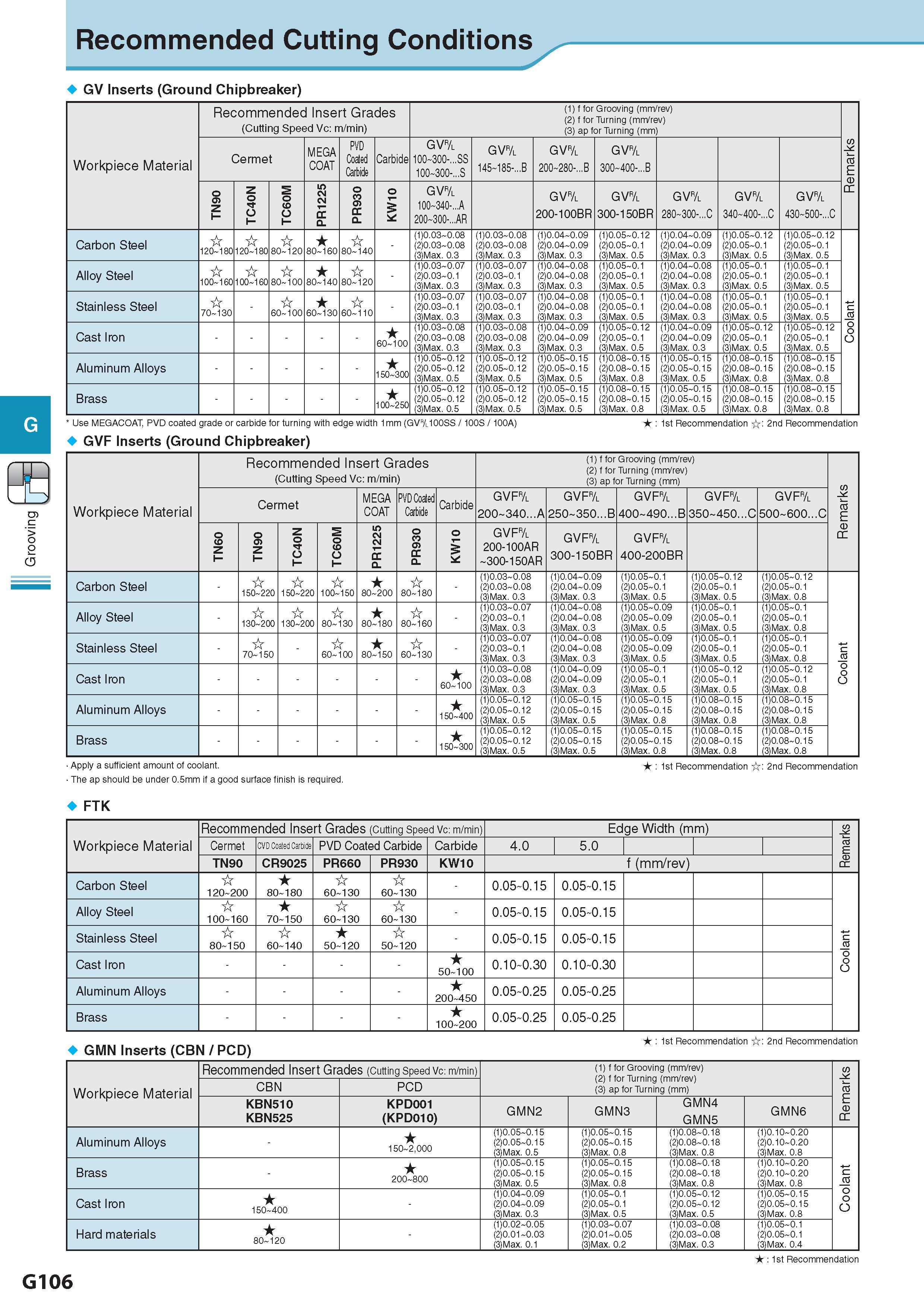 467 Grooving Recommended Cutting Conditions Рекомендованные режимы резания на станках GV Inserts (Ground Chipbreaker) Workpiece Material Обрабатываемый материа Каталог KYOCERA 2017 Инструмент Пластины сменные режущие из твердых сплавов и сверхтвердых материалов Сборные с СРП и цельные твердосплавные фрезы Спиральные сверла Стр. G106