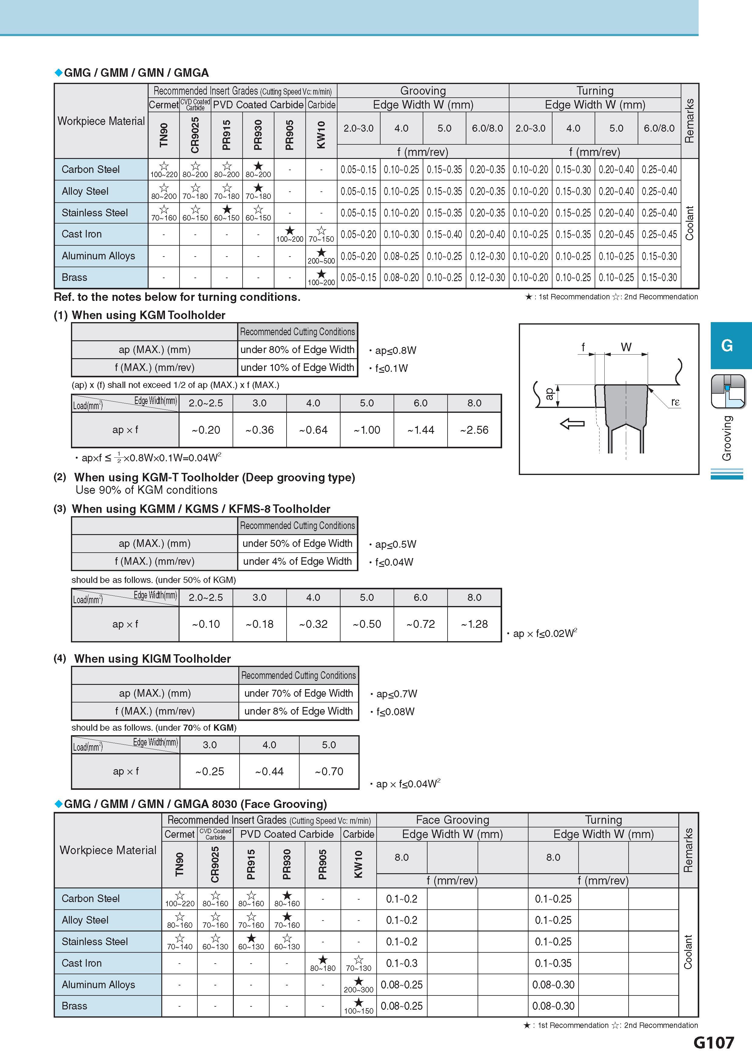 468 GMG/GMM/GMN/GMGA Workpiece Material Обрабатываемый материал Recommended Insert Grades Cutting Speed Vc (m/min) Скорость резания (м/мин) Grooving Turning Re Каталог KYOCERA 2017 Инструмент Пластины сменные режущие из твердых сплавов и сверхтвердых материалов Сборные с СРП и цельные твердосплавные фрезы Спиральные сверла Стр. G107