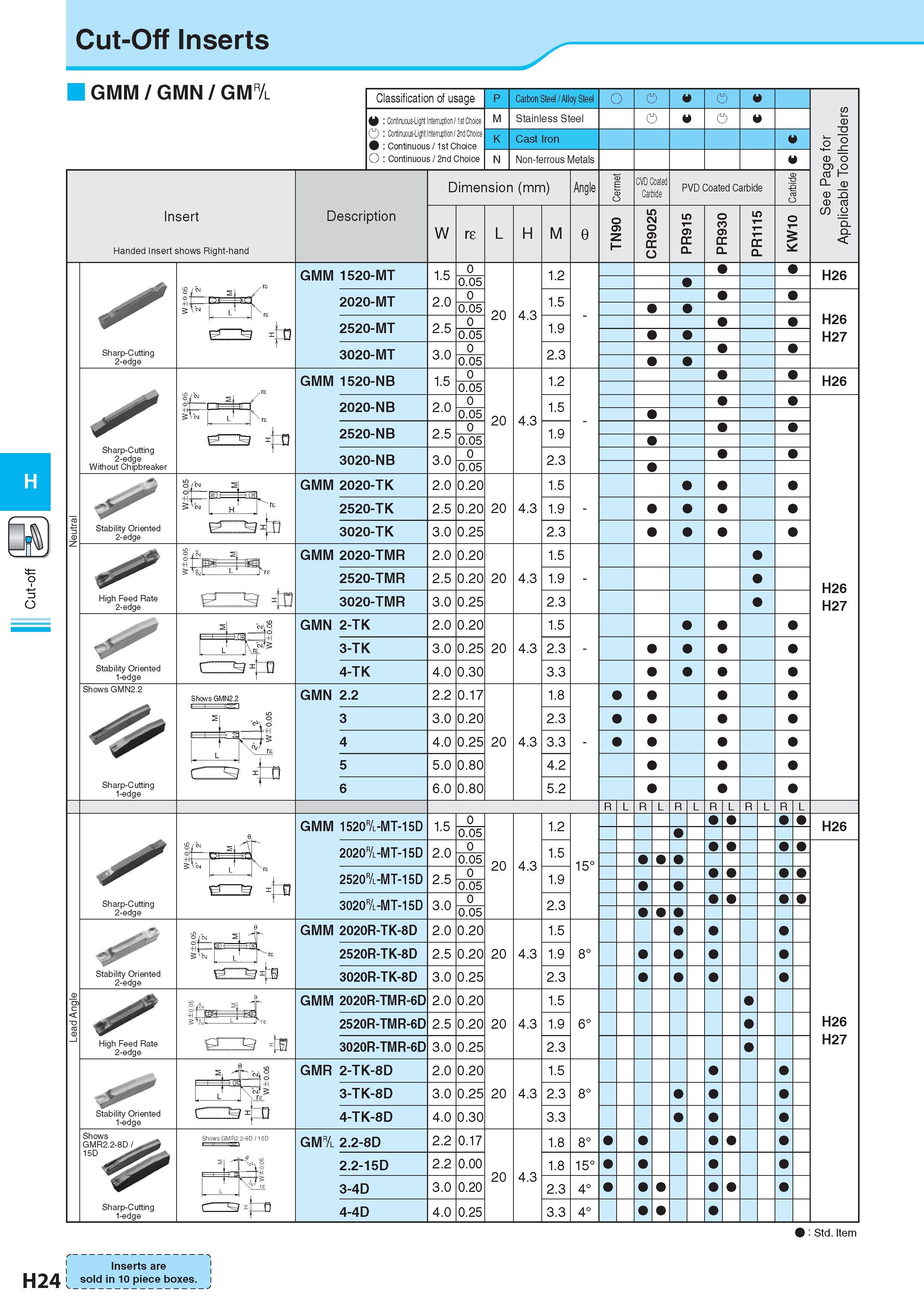 495 Cut-Off Inserts GMM / GMN / GM/l Insert Handed Insert shows Right-hand Classification of usage Continuous-Light Interruption / 1st Choice Continuous-Light Каталог KYOCERA 2017 Инструмент Пластины сменные режущие из твердых сплавов и сверхтвердых материалов Сборные с СРП и цельные твердосплавные фрезы Спиральные сверла Стр. H24
