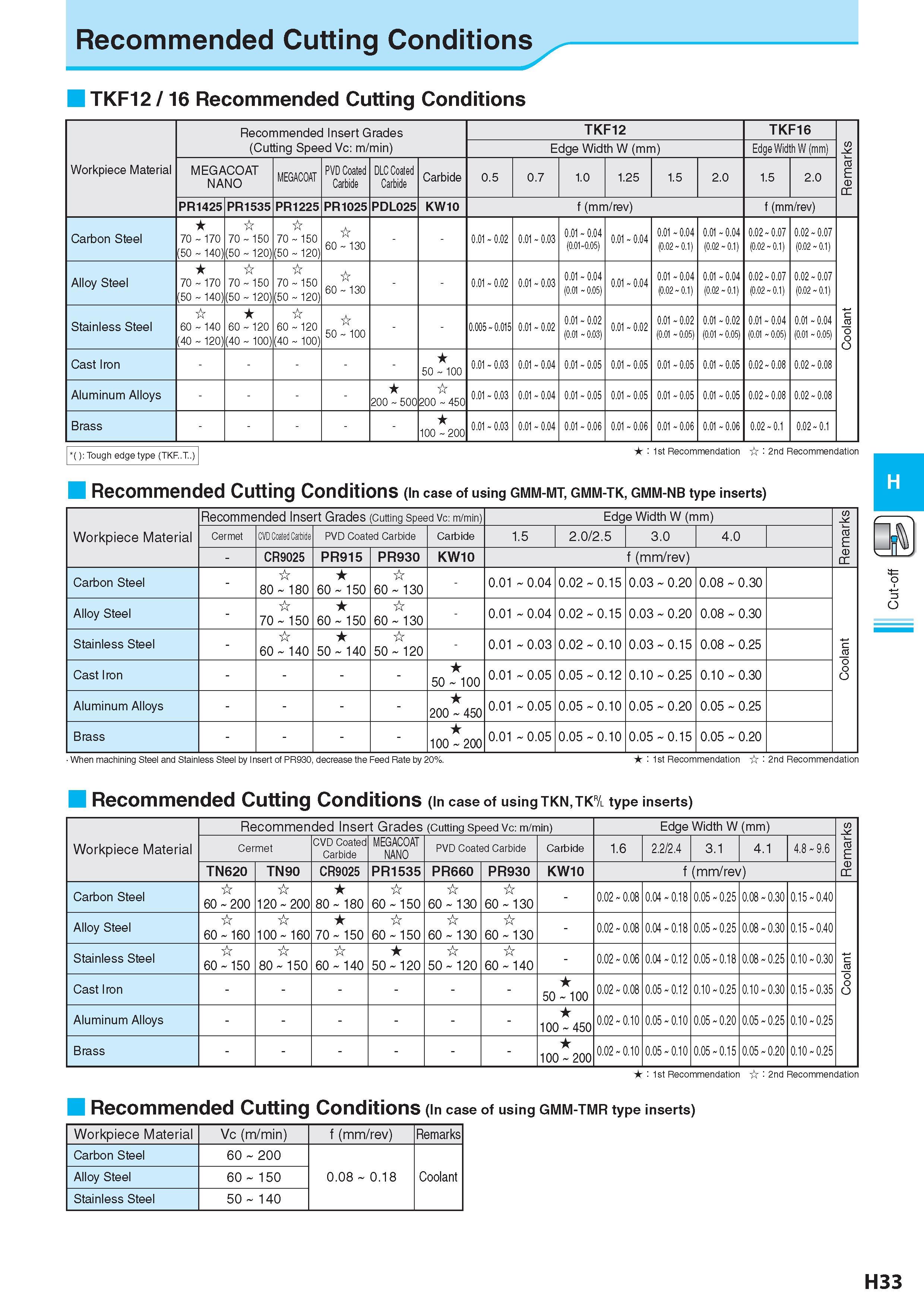 504 Recommended Cutting Conditions Рекомендованные режимы резания на станках TKF12 / 16 Recommended Cutting Conditions Рекомендованные режимы резания на станка Каталог KYOCERA 2017 Инструмент Пластины сменные режущие из твердых сплавов и сверхтвердых материалов Сборные с СРП и цельные твердосплавные фрезы Спиральные сверла Стр. H33