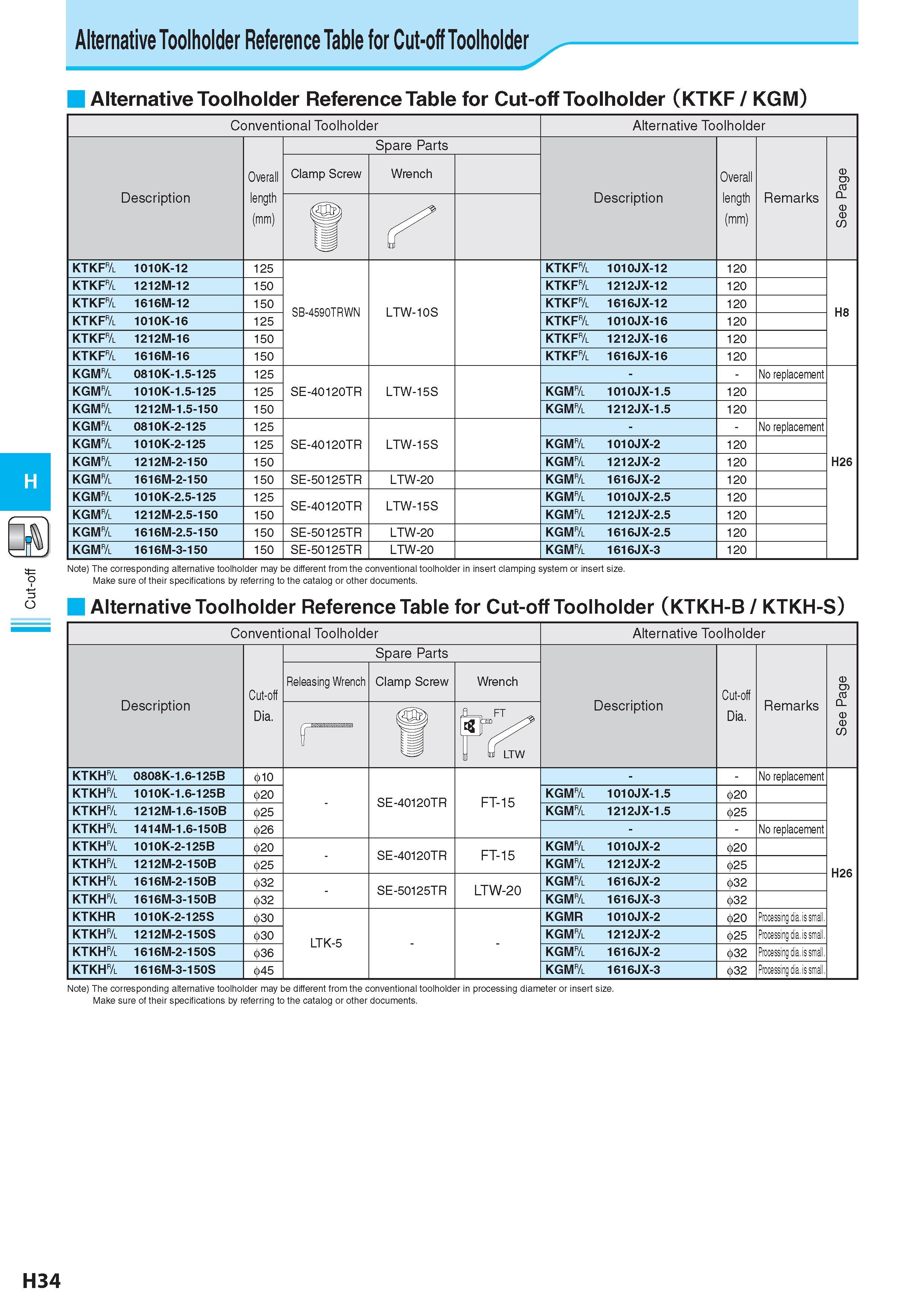 505 Cut-off Alternative Toolholder Reference Table for Cut-off Toolholder Alternative Toolholder Reference Table for Cut-off Toolholder (KTKF / KGM) Convention Каталог KYOCERA 2017 Инструмент Пластины сменные режущие из твердых сплавов и сверхтвердых материалов Сборные с СРП и цельные твердосплавные фрезы Спиральные сверла Стр. H34