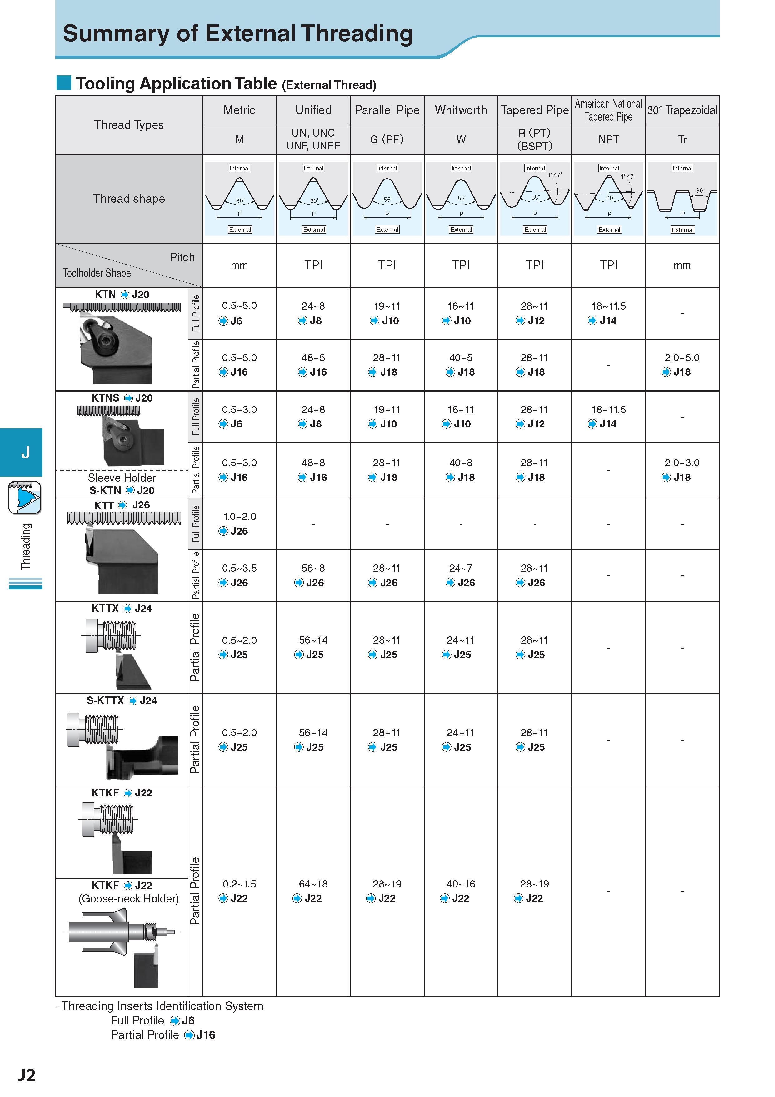 507 Threading Summary of External Threading Tooling Application Table (External Thread) Thread Types Metric Unified UN, UNC UNF, UNEF Parallel Pipe G (PF) Whit Каталог KYOCERA 2017 Инструмент Пластины сменные режущие из твердых сплавов и сверхтвердых материалов Сборные с СРП и цельные твердосплавные фрезы Спиральные сверла Стр. J2